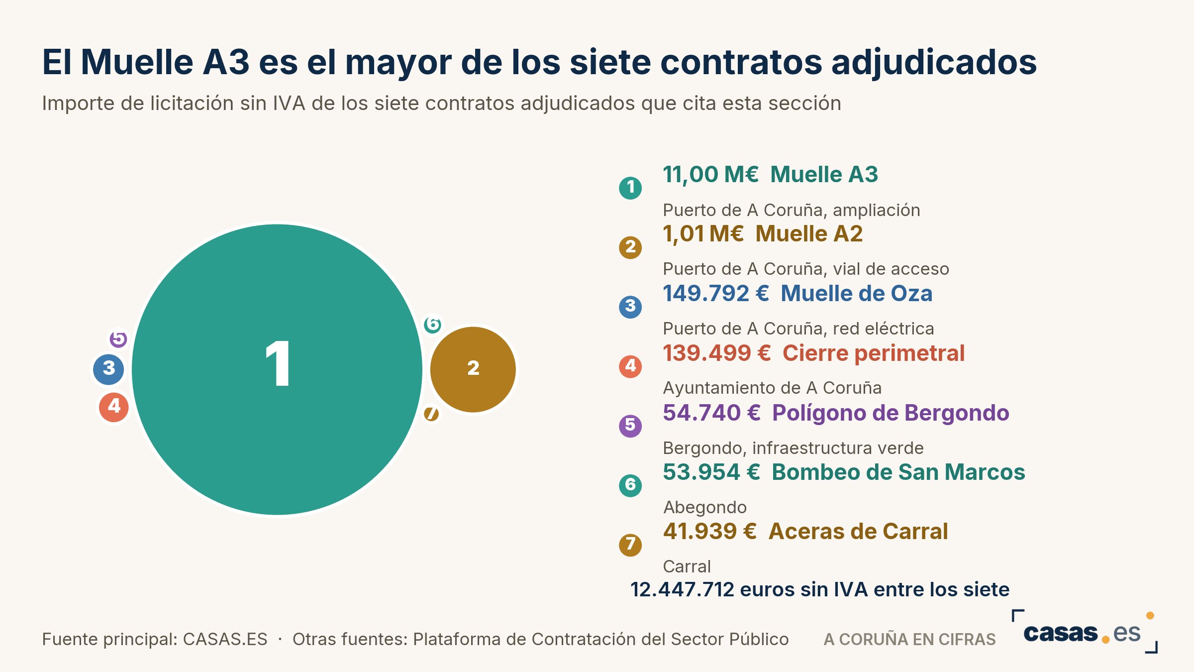 El Muelle A3 es el mayor de los siete contratos adjudicados
