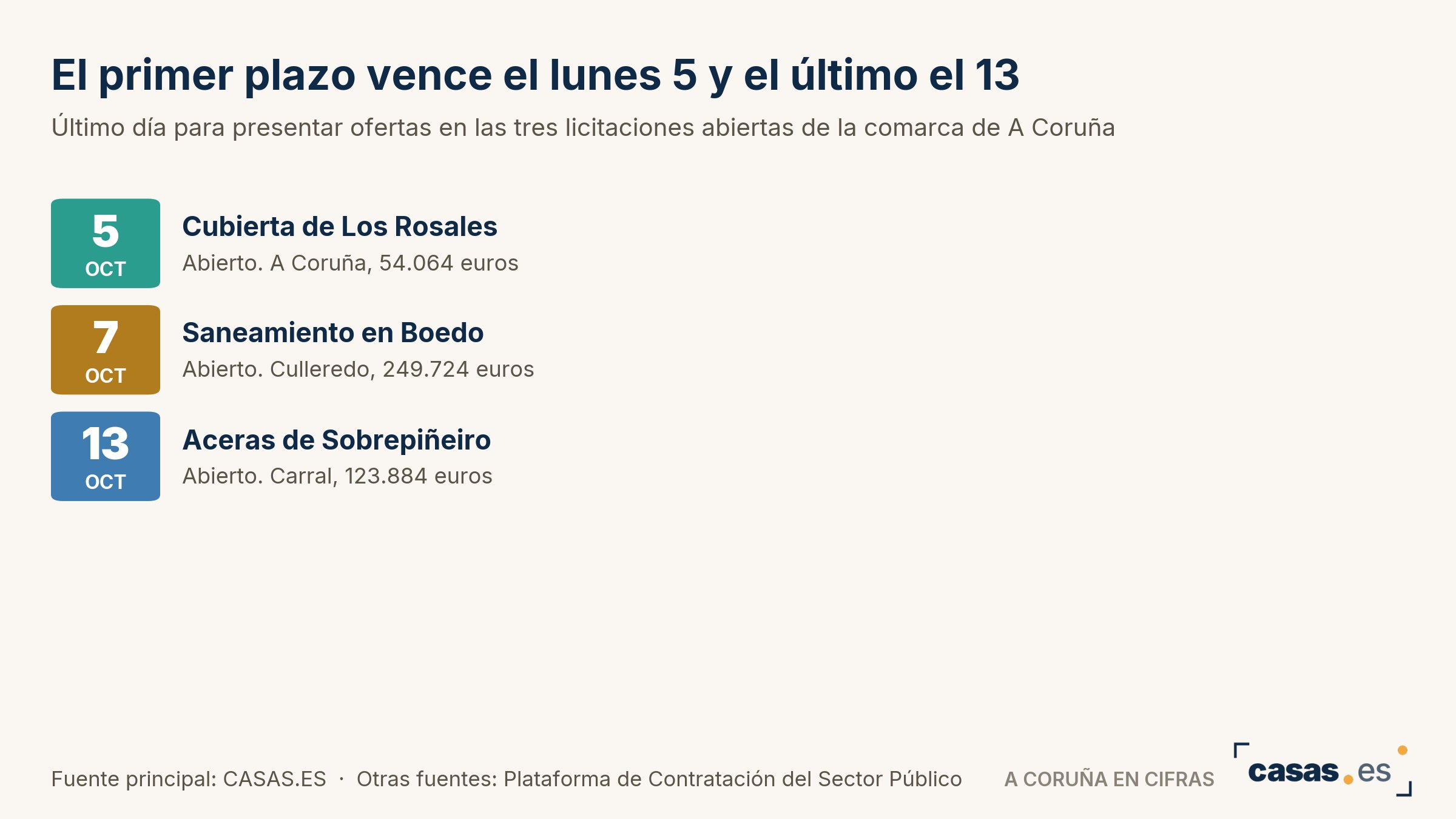 El primer plazo vence el lunes 5 y el último el 13