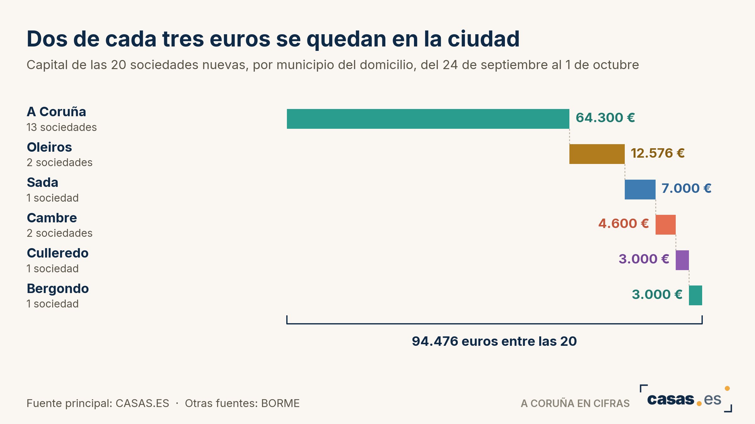 Dos de cada tres euros se quedan en la ciudad