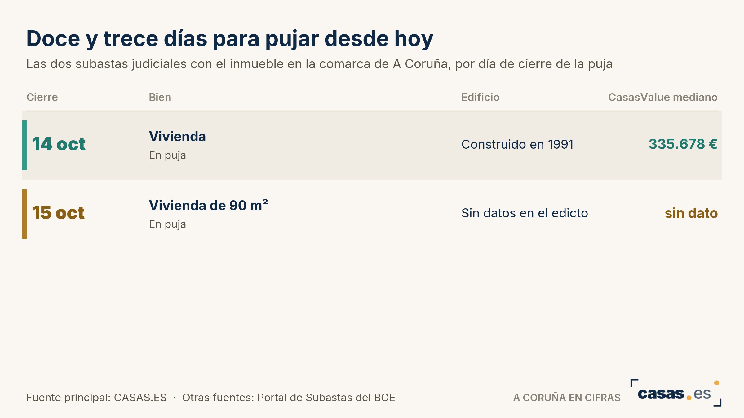 Doce y trece días para pujar desde hoy
