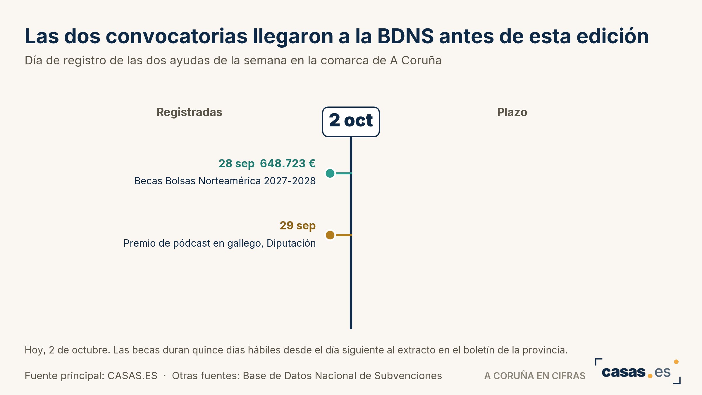 Las dos convocatorias llegaron a la BDNS antes de esta edición