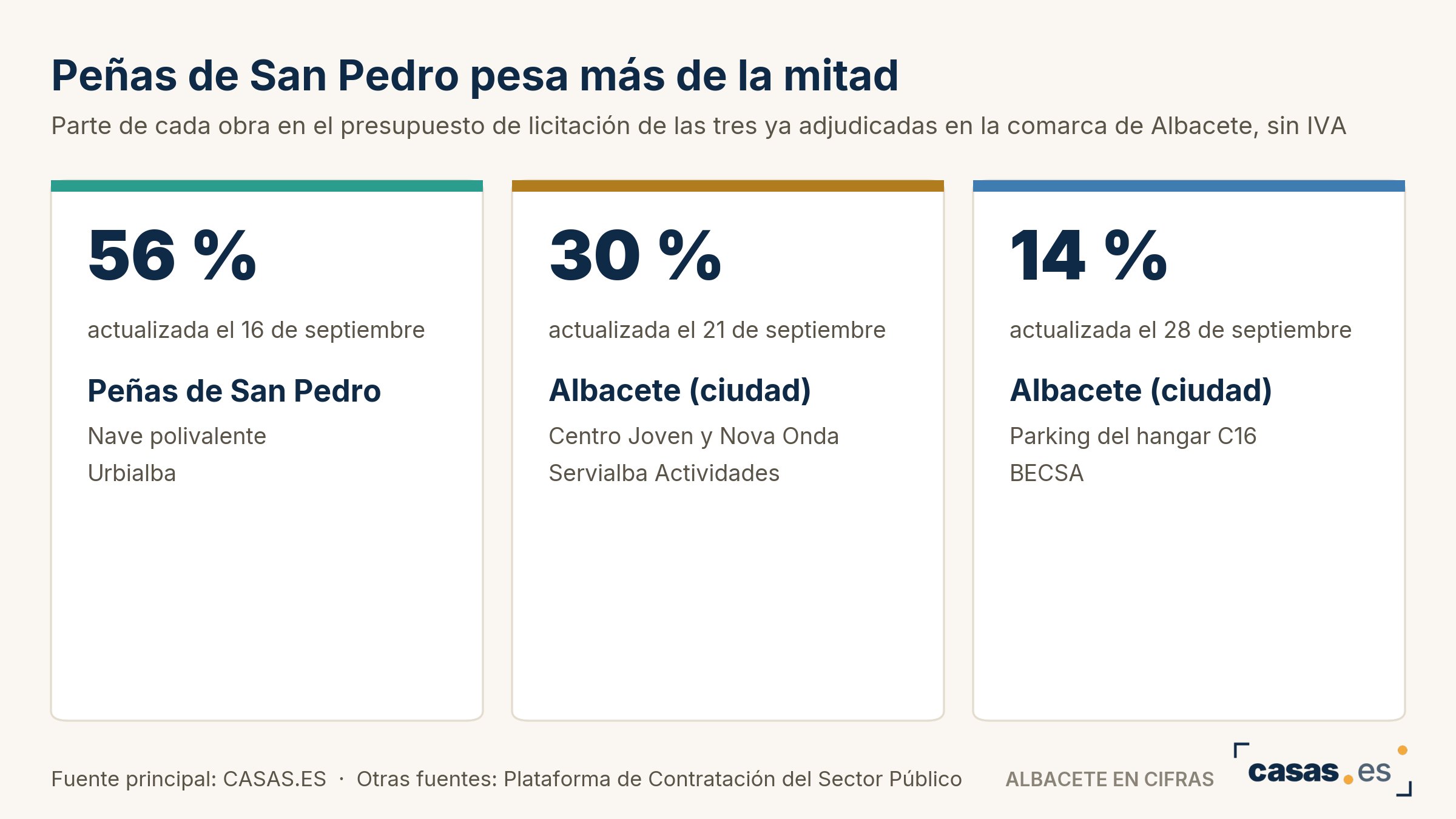 Peñas de San Pedro pesa más de la mitad