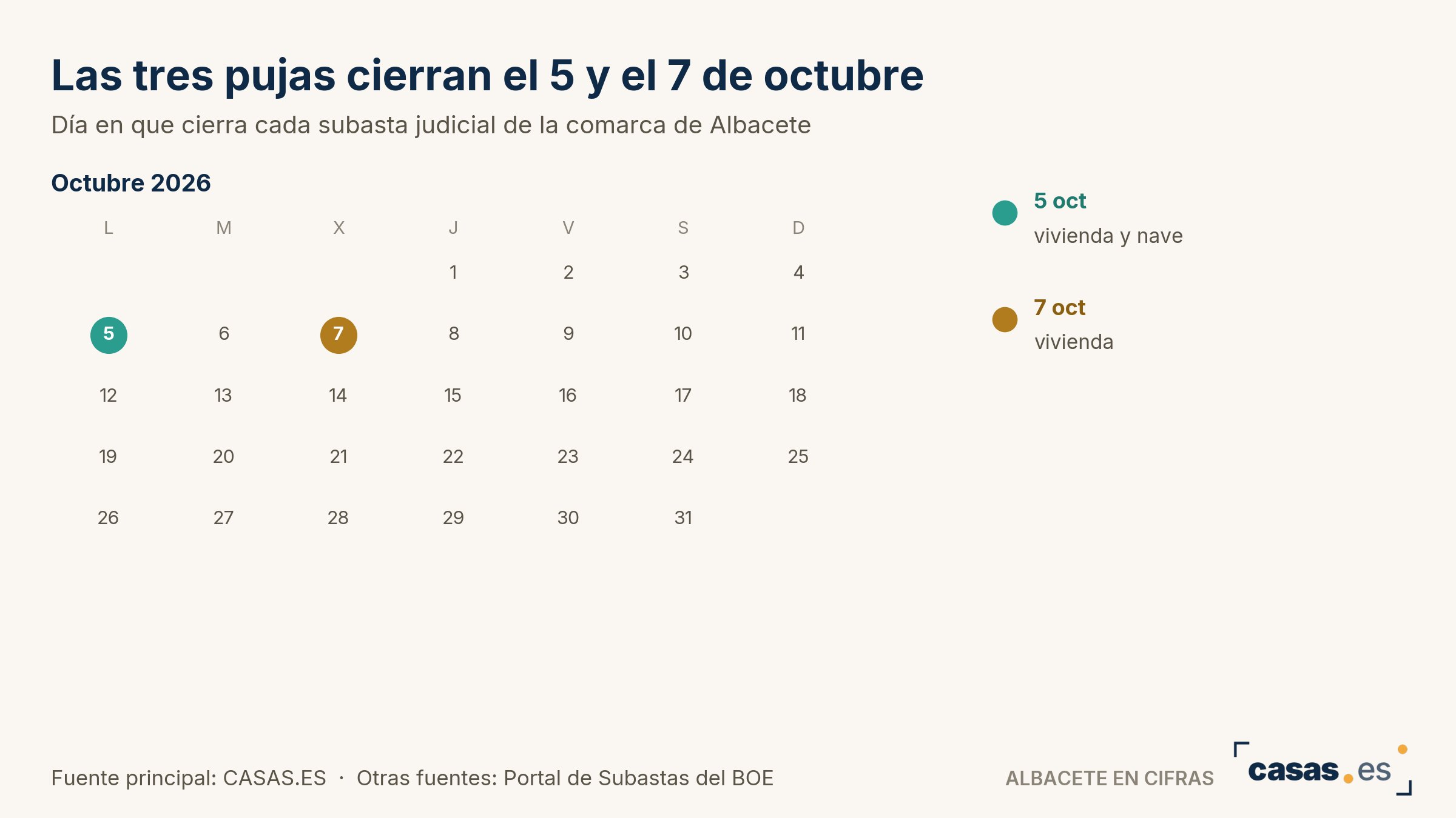 Las tres pujas cierran el 5 y el 7 de octubre