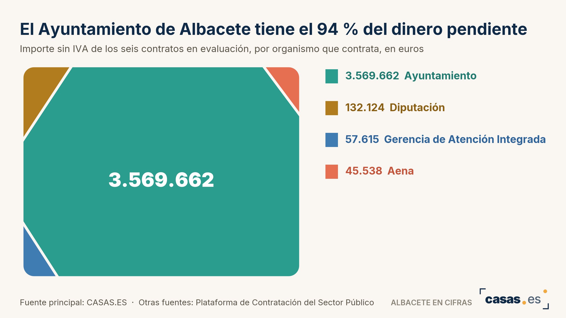 El Ayuntamiento de Albacete tiene el 94 % del dinero pendiente
