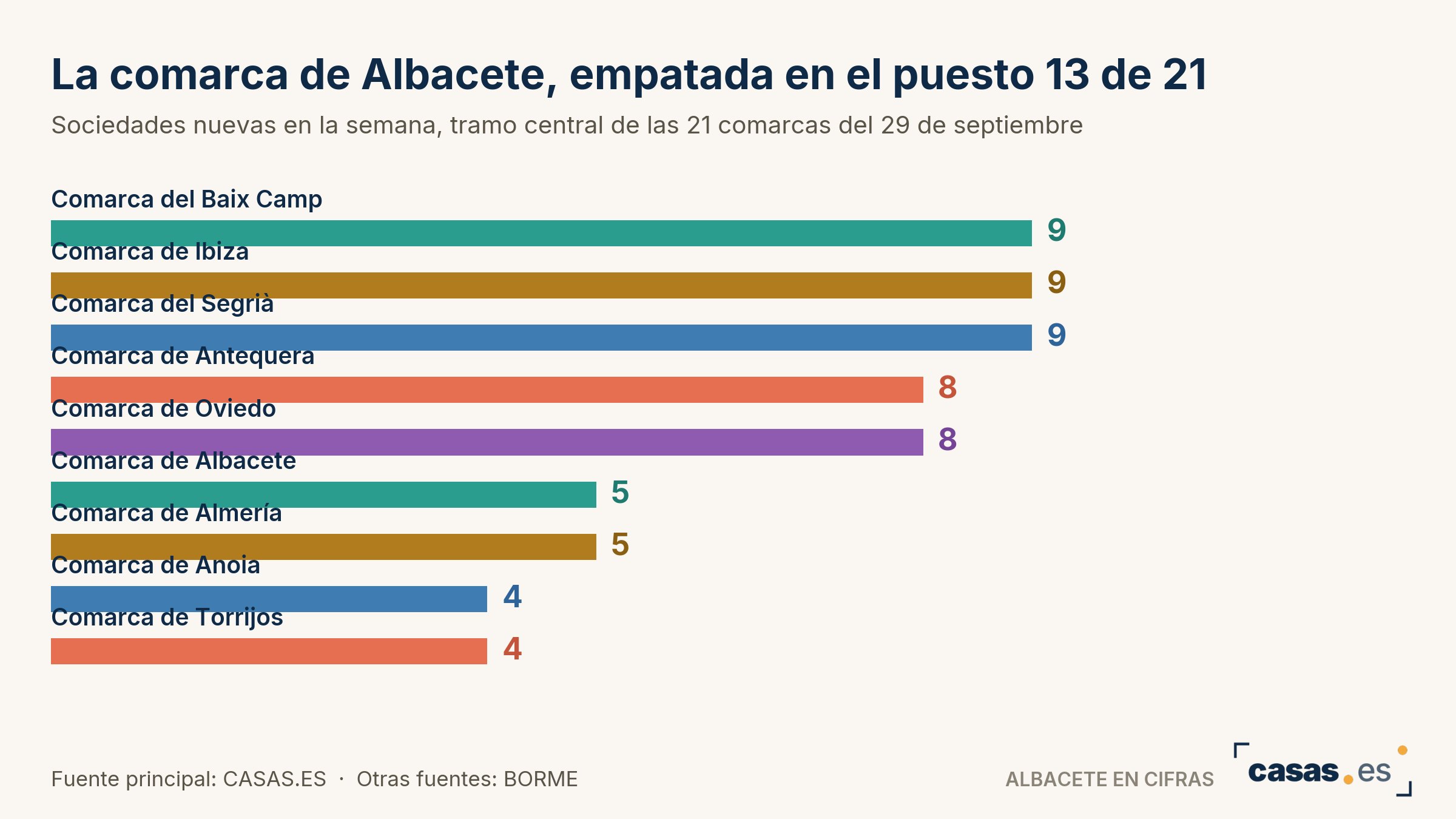 La comarca de Albacete, empatada en el puesto 13 de 21