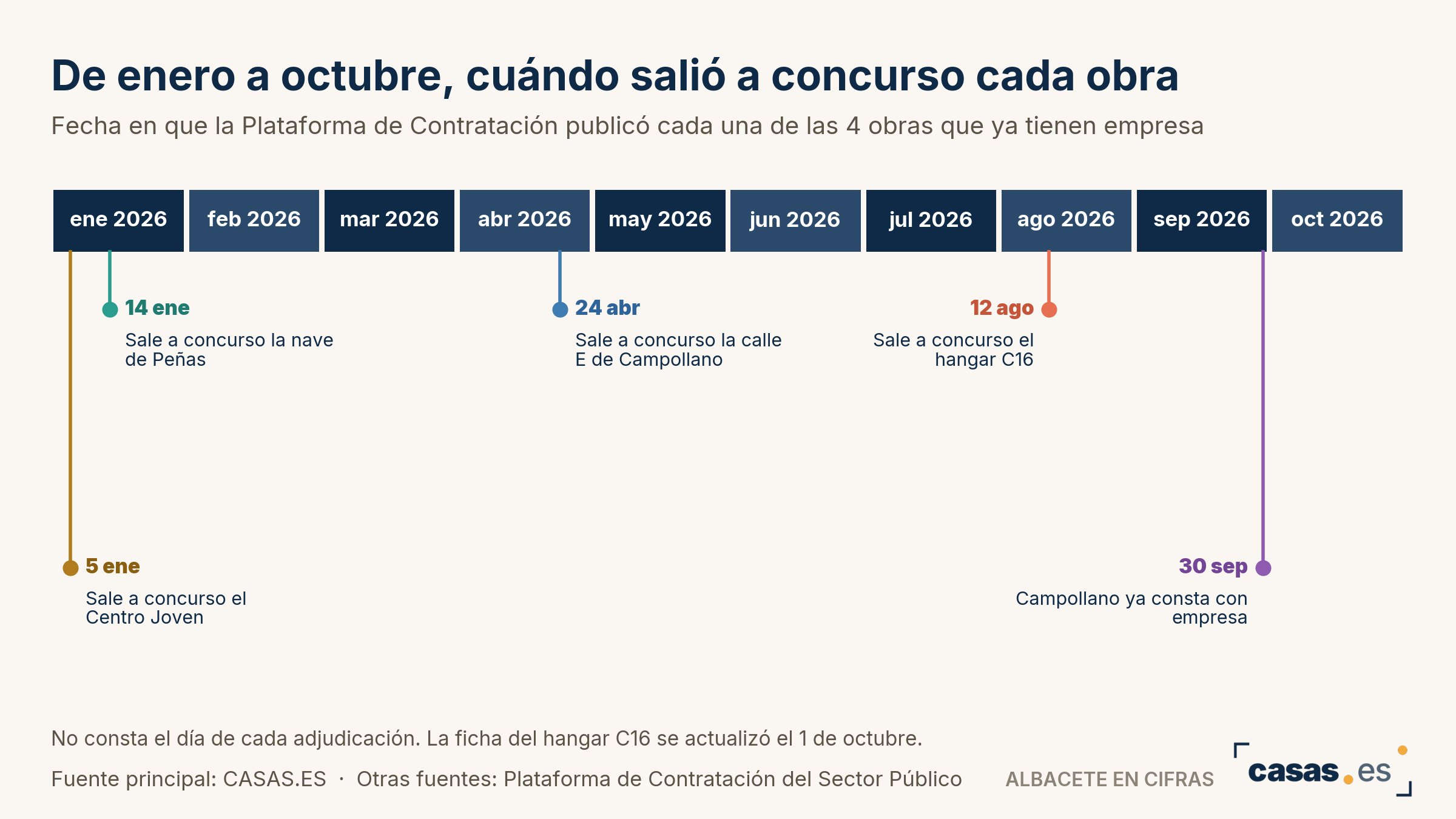 De enero a octubre, cuándo salió a concurso cada obra