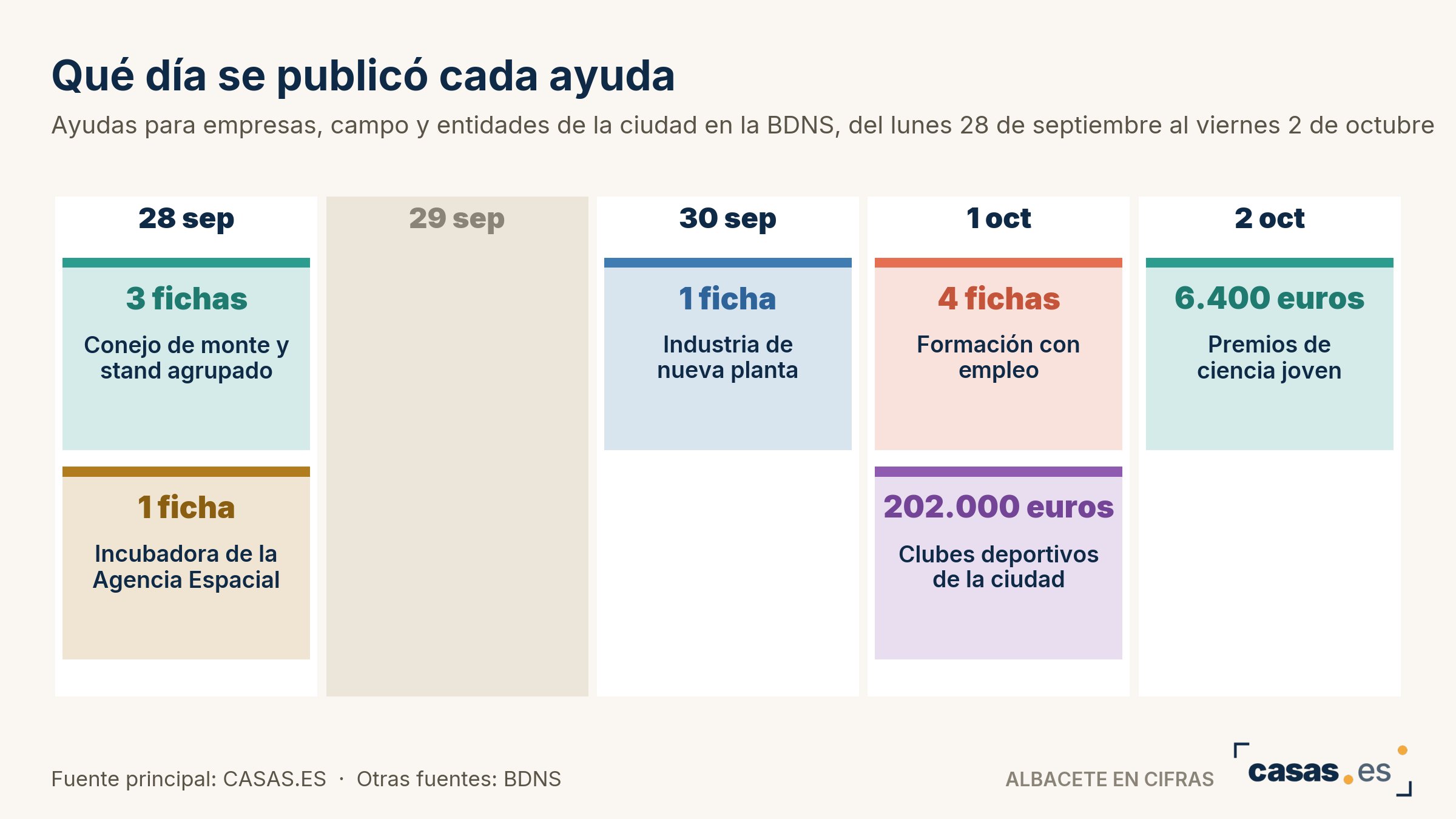 Qué día se publicó cada ayuda