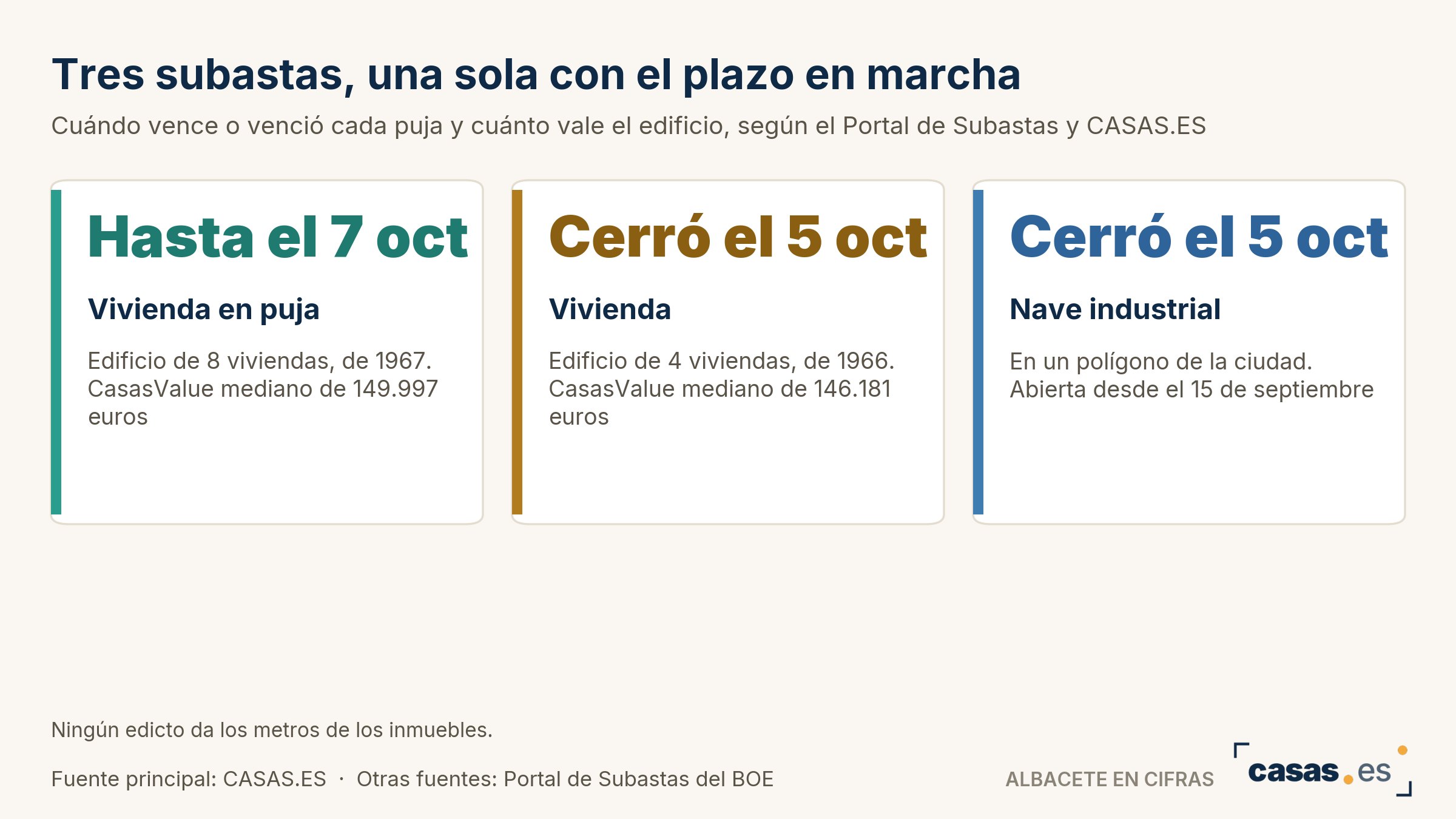 Tres subastas, una sola con el plazo en marcha