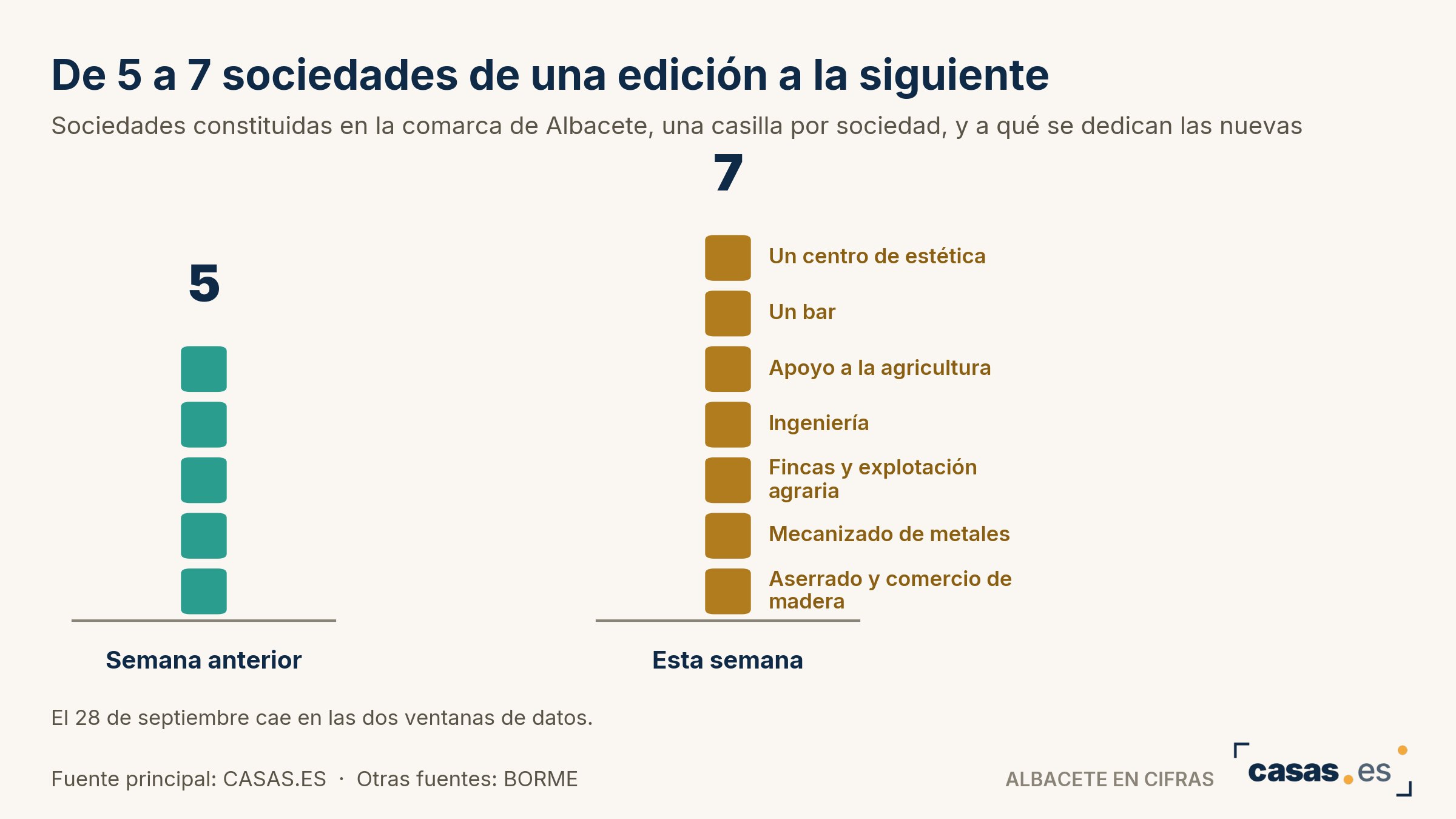 De 5 a 7 sociedades de una edición a la siguiente