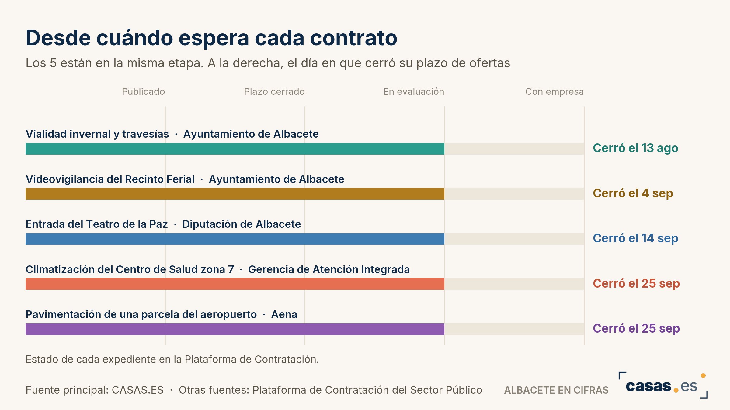 Desde cuándo espera cada contrato