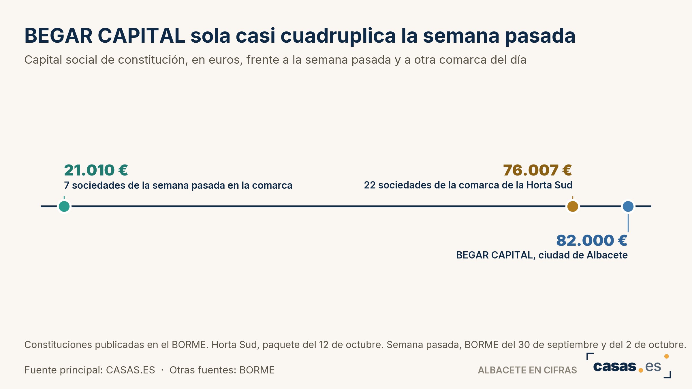 BEGAR CAPITAL sola casi cuadruplica la semana pasada