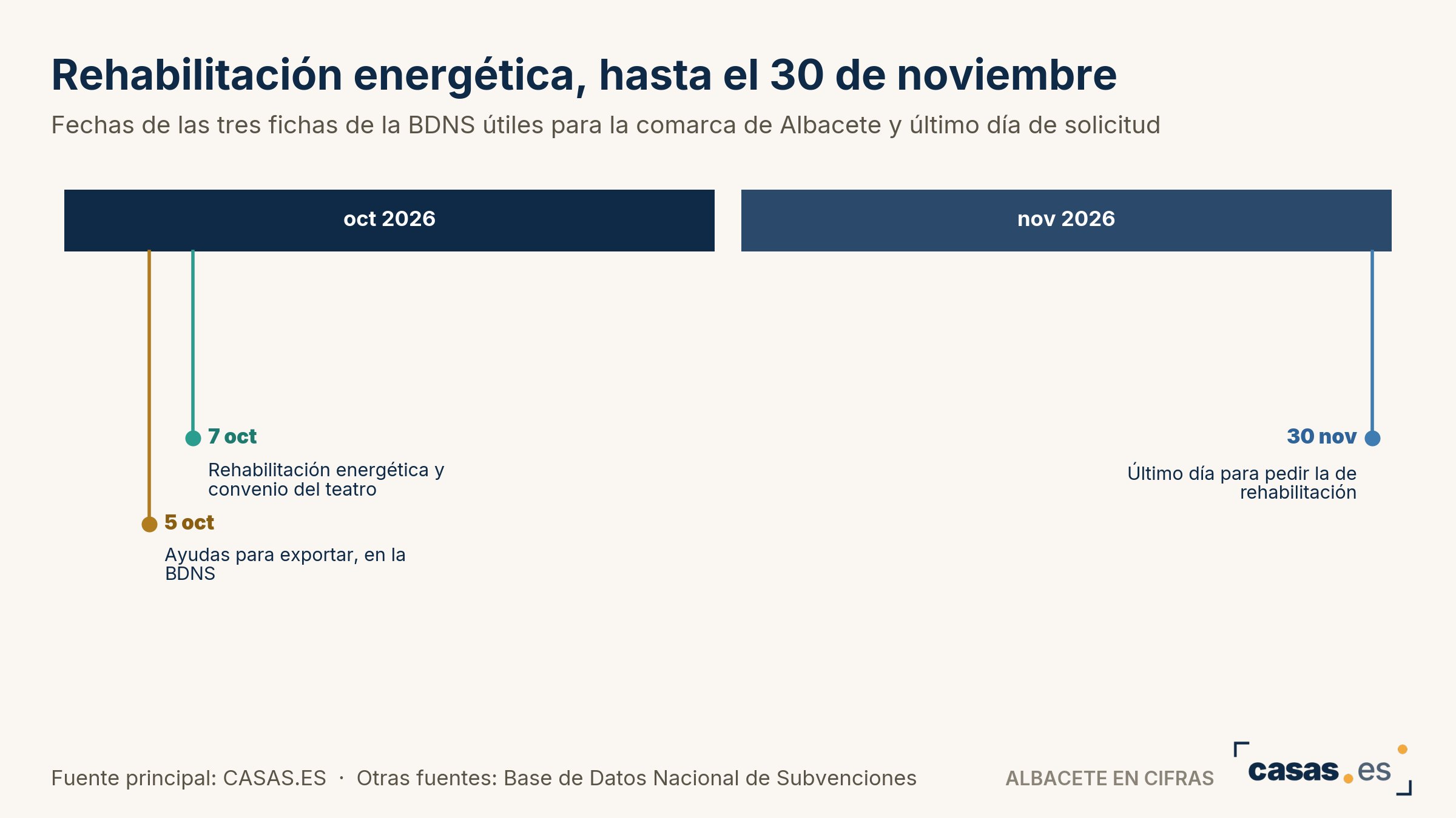 Rehabilitación energética, hasta el 30 de noviembre