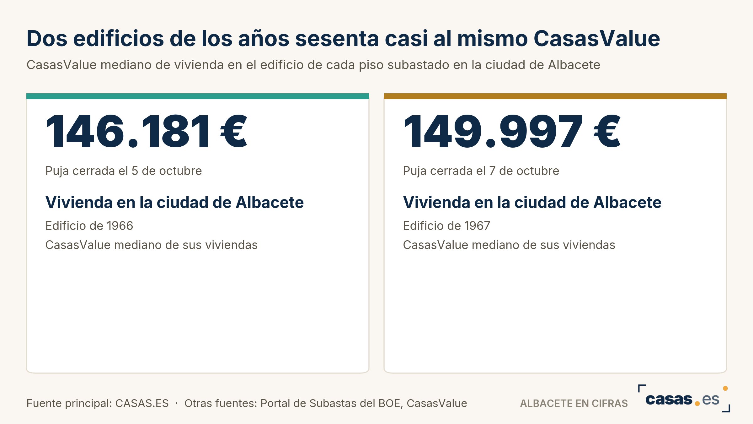 Dos edificios de los años sesenta casi al mismo CasasValue