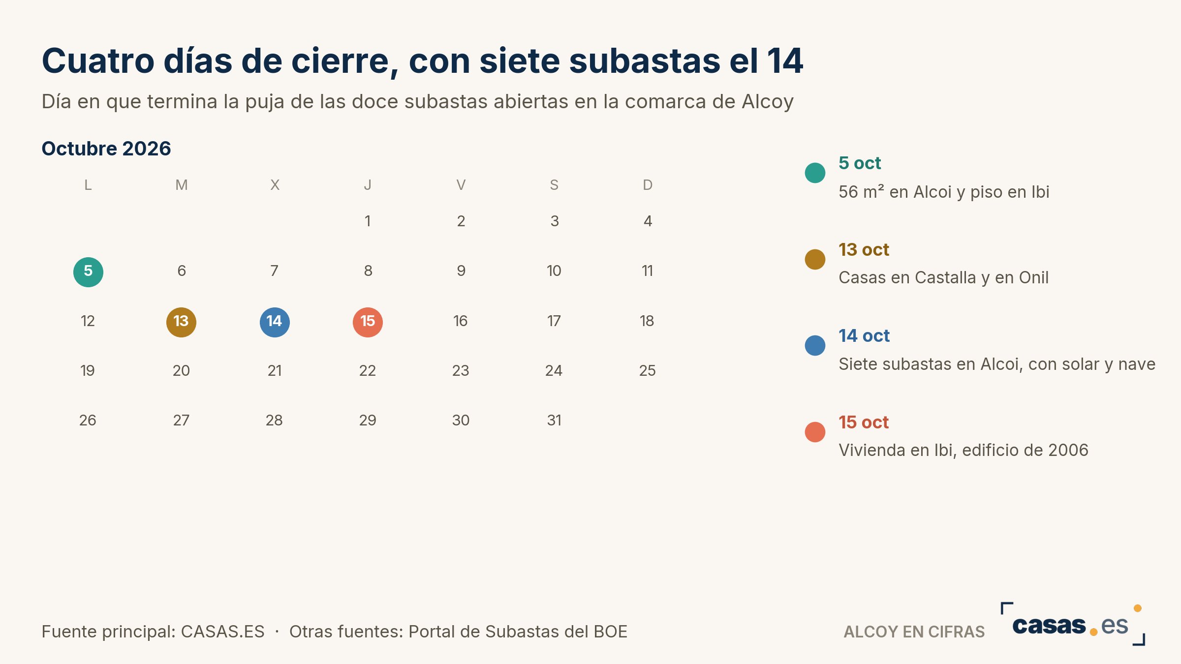 Cuatro días de cierre, con siete subastas el 14