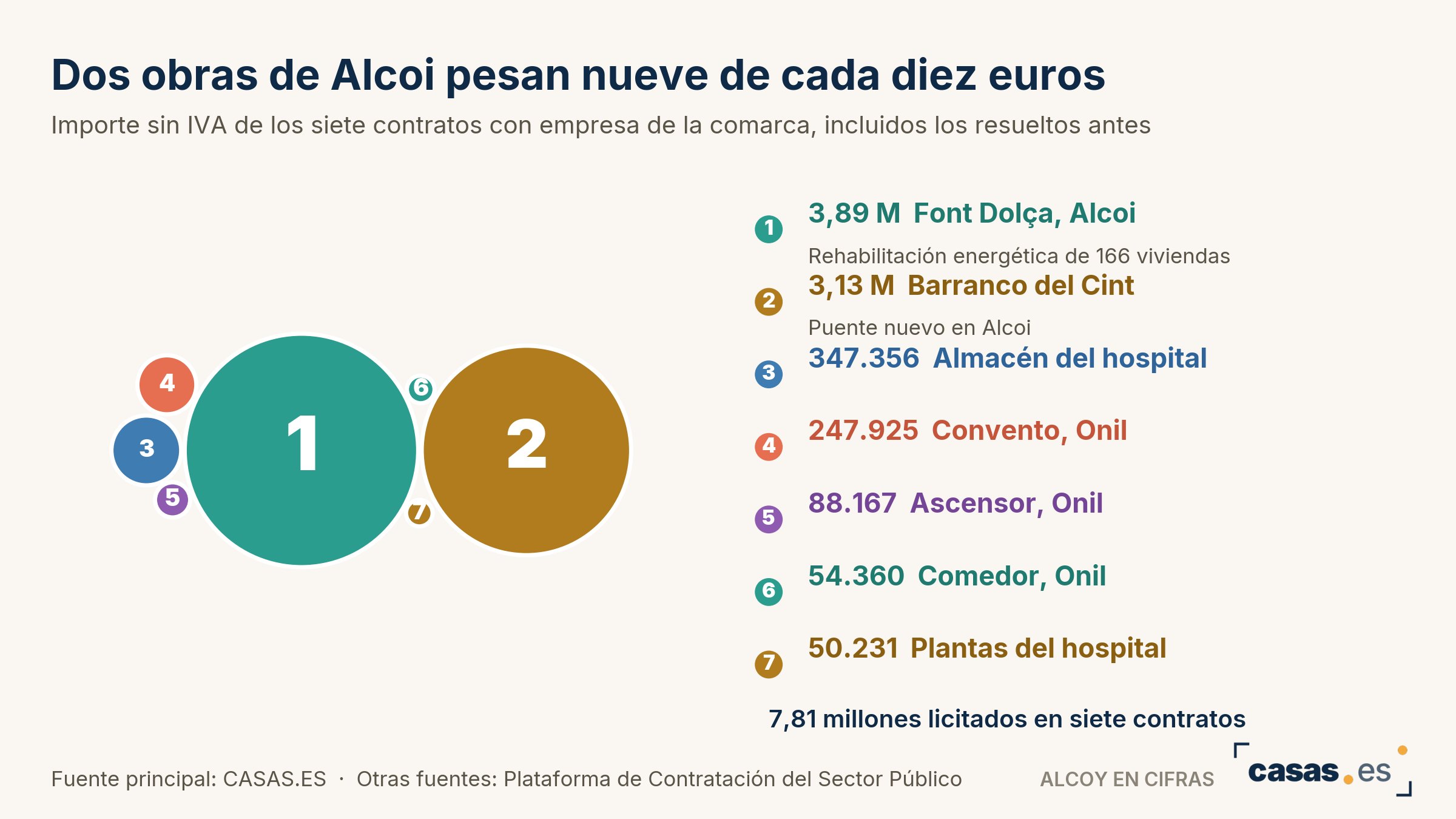 Dos obras de Alcoi pesan nueve de cada diez euros