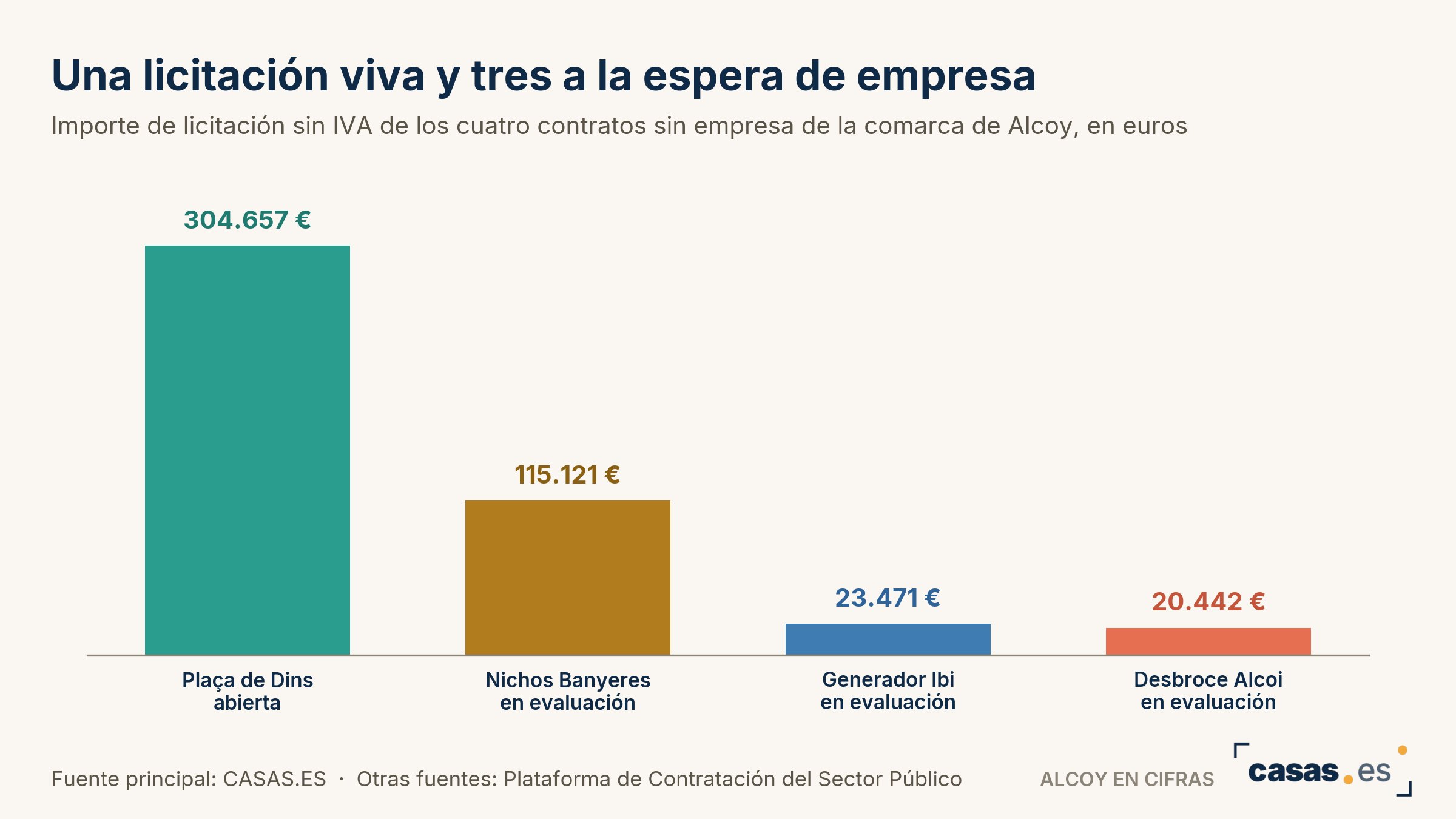 Una licitación viva y tres a la espera de empresa