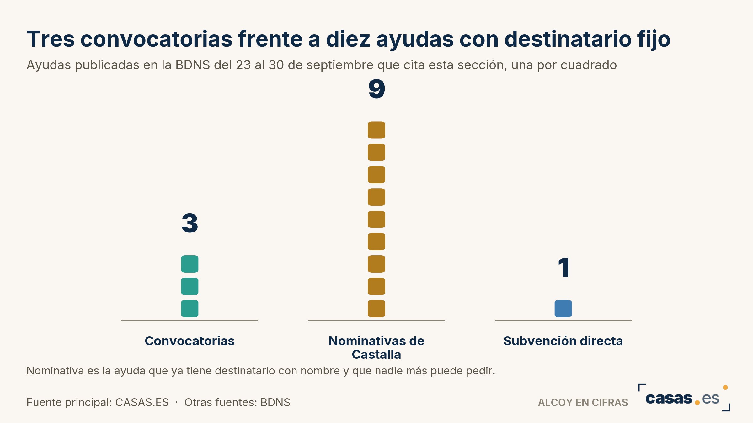Tres convocatorias frente a diez ayudas con destinatario fijo