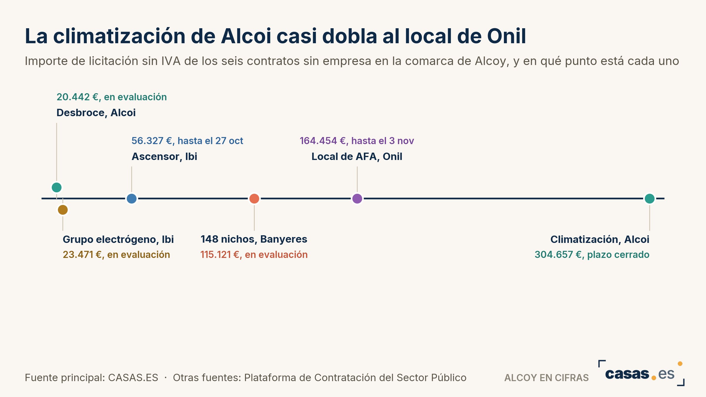 La climatización de Alcoi casi dobla al local de Onil