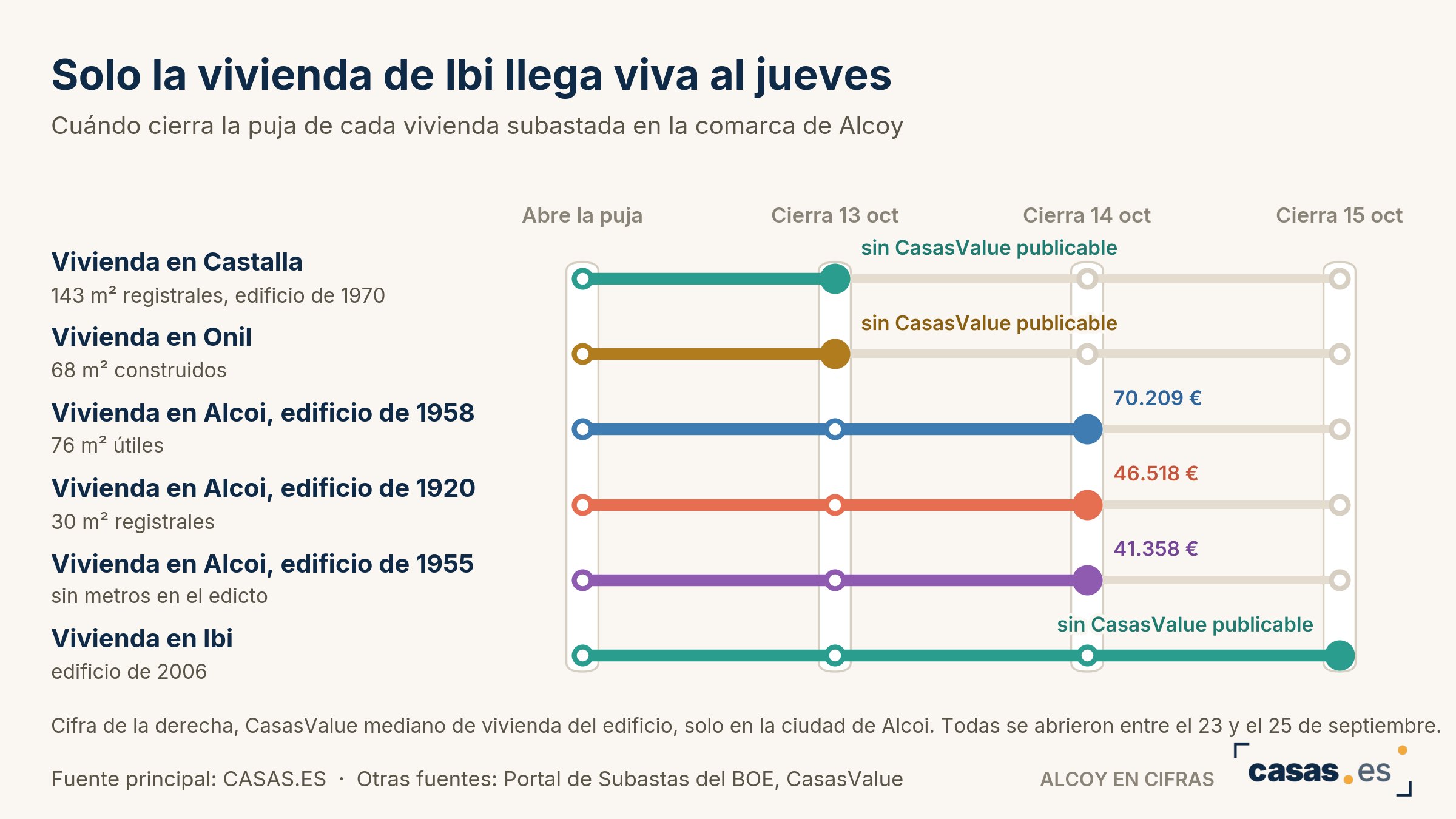 Solo la vivienda de Ibi llega viva al jueves