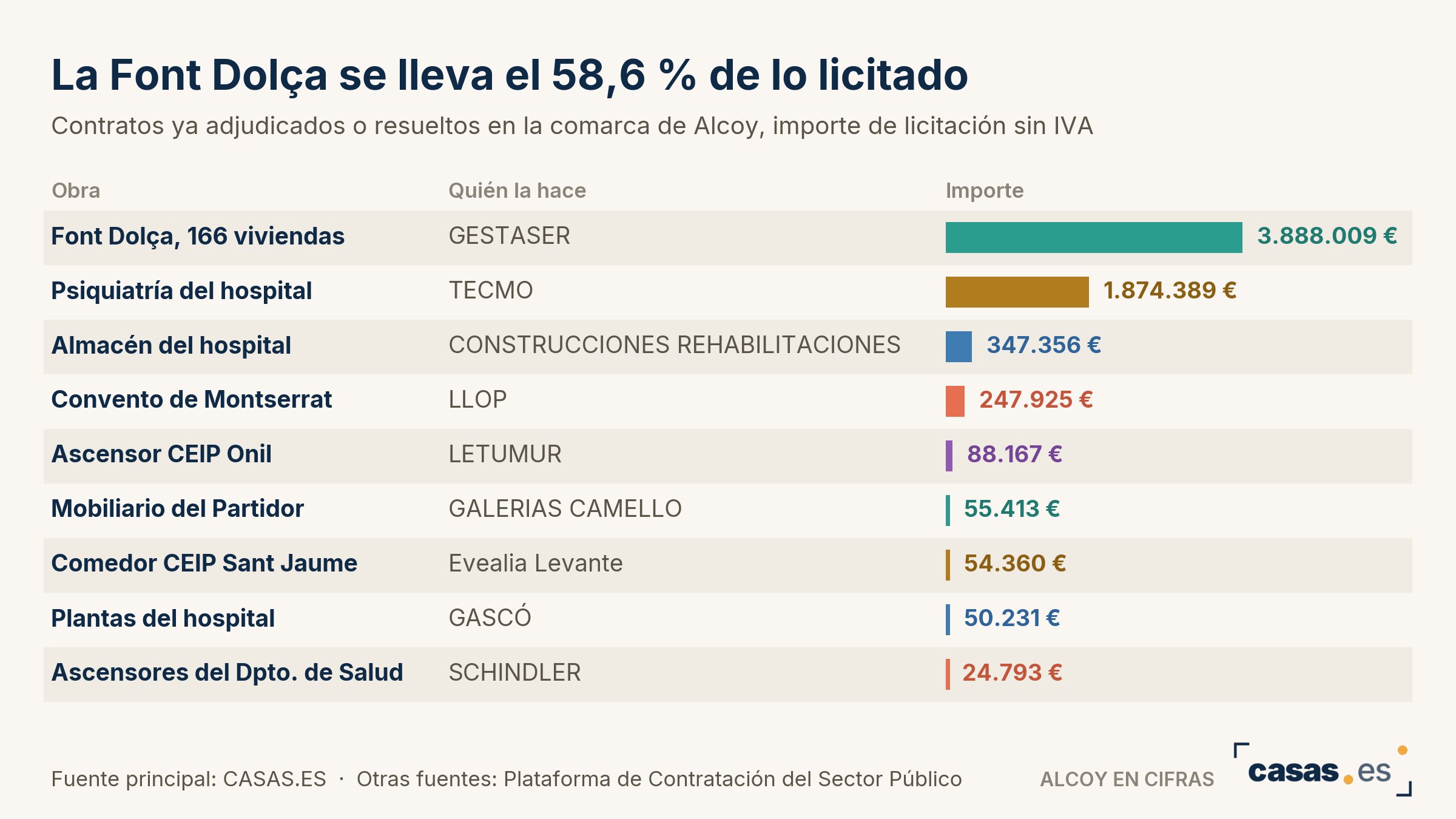 La Font Dolça se lleva el 58,6 % de lo licitado