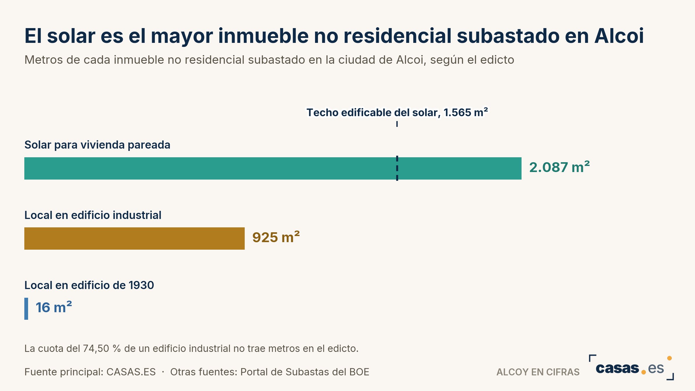 El solar es el mayor inmueble no residencial subastado en Alcoi