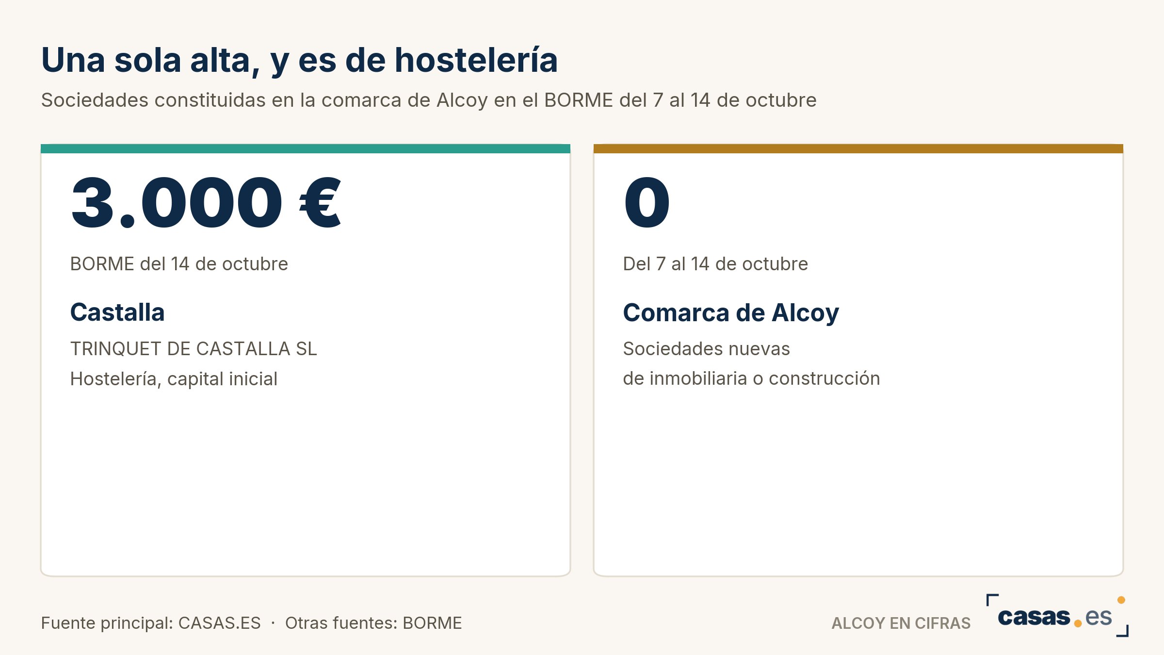 Una sola alta, y es de hostelería