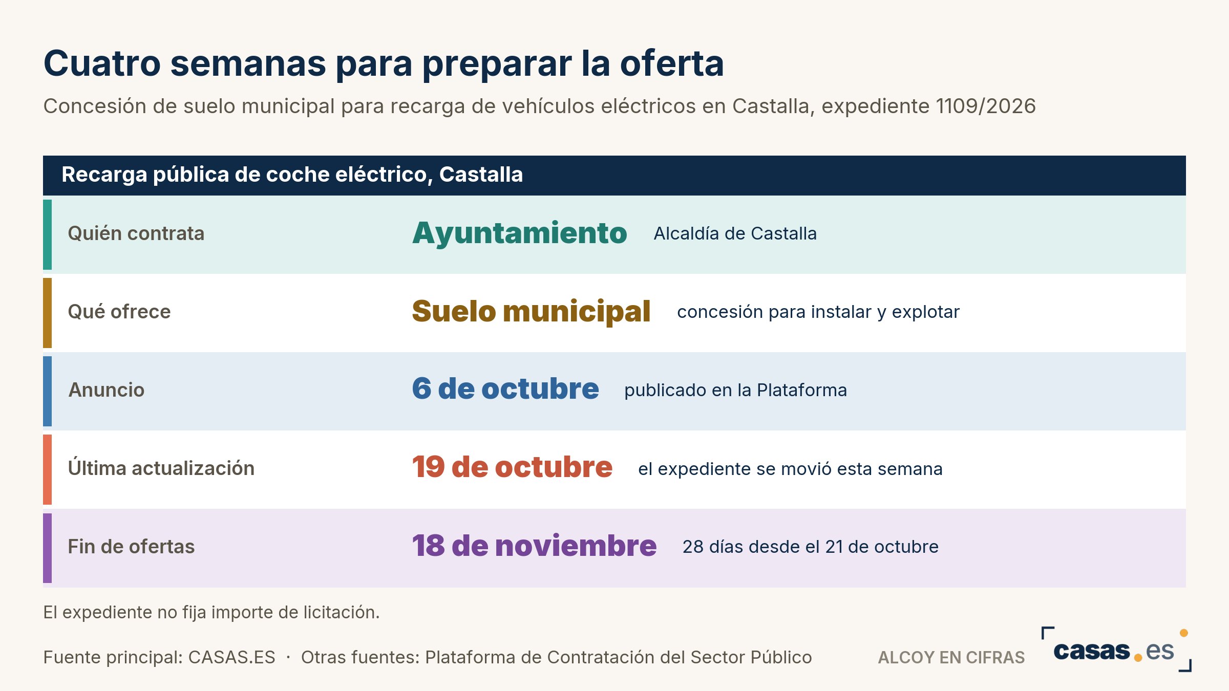 Cuatro semanas para preparar la oferta