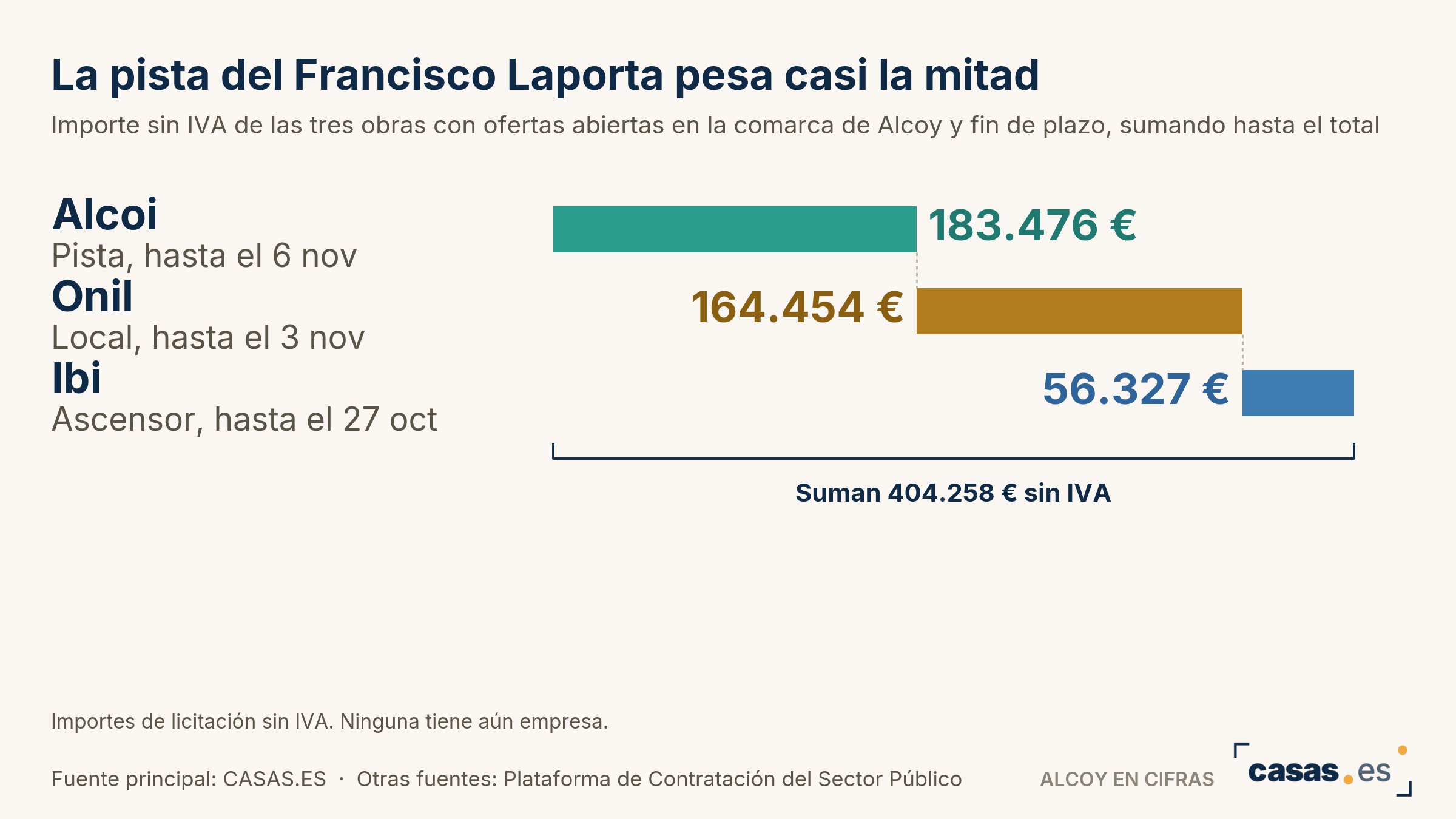 La pista del Francisco Laporta pesa casi la mitad