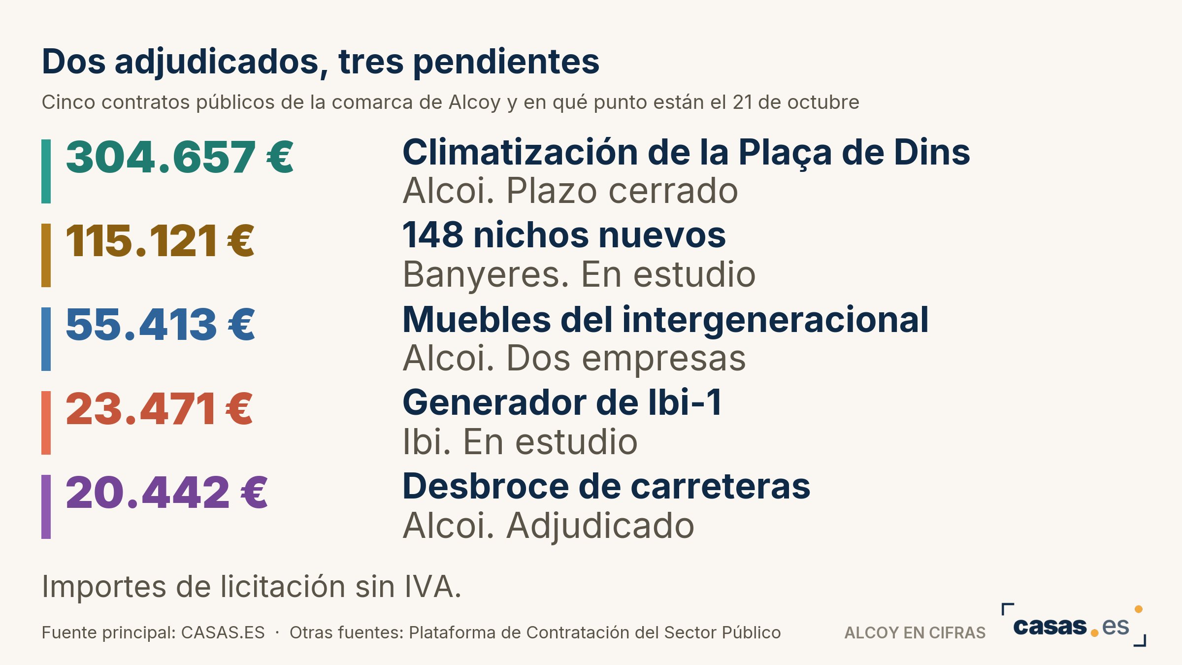 Dos adjudicados, tres pendientes