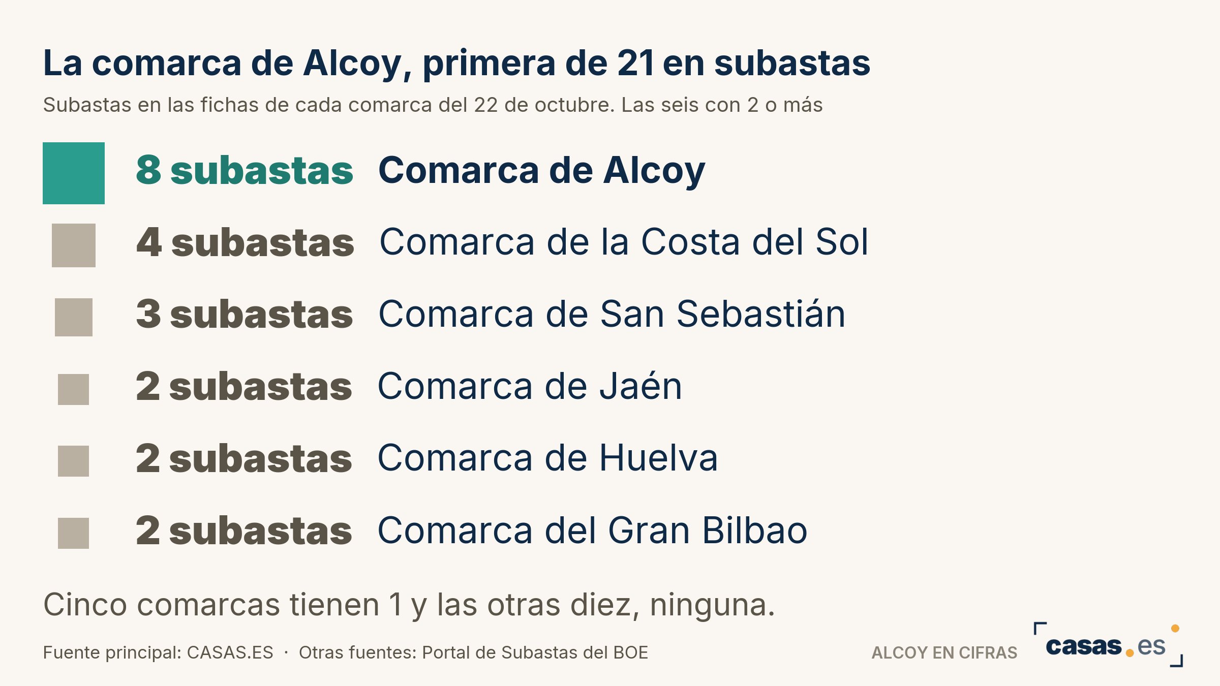 La comarca de Alcoy, primera de 21 en subastas