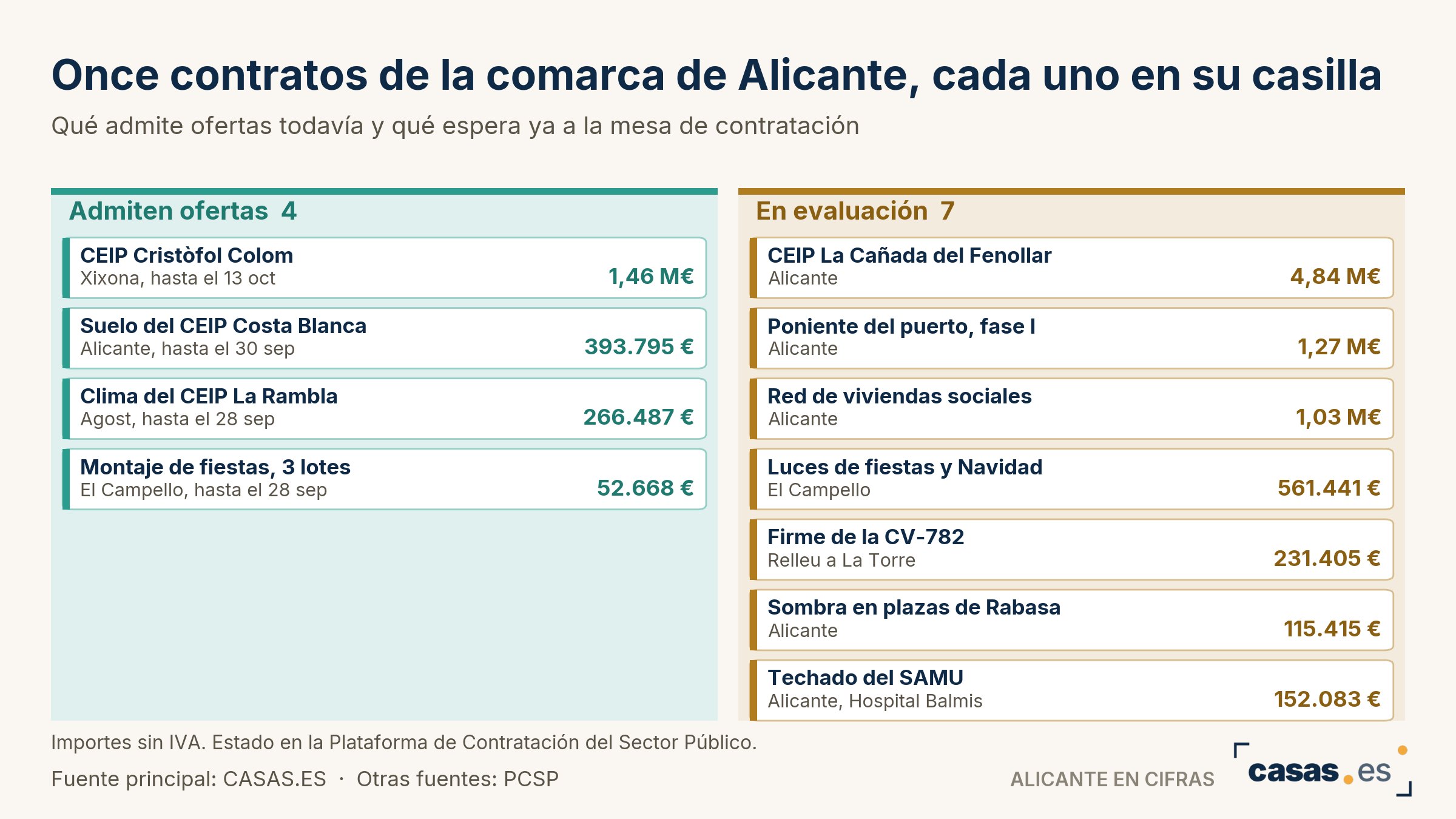 Once contratos de la comarca de Alicante, cada uno en su casilla