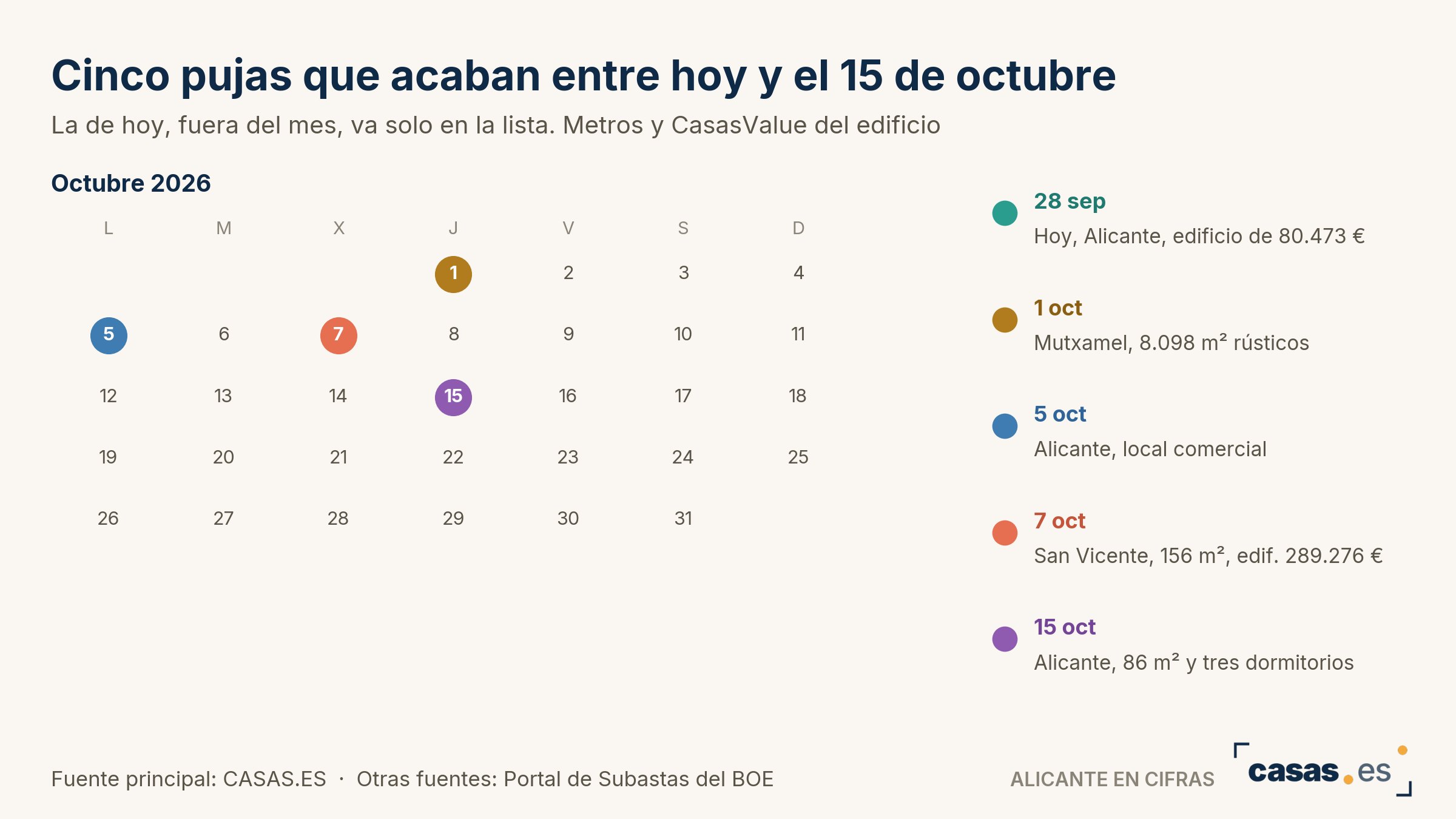 Cinco pujas que acaban entre hoy y el 15 de octubre