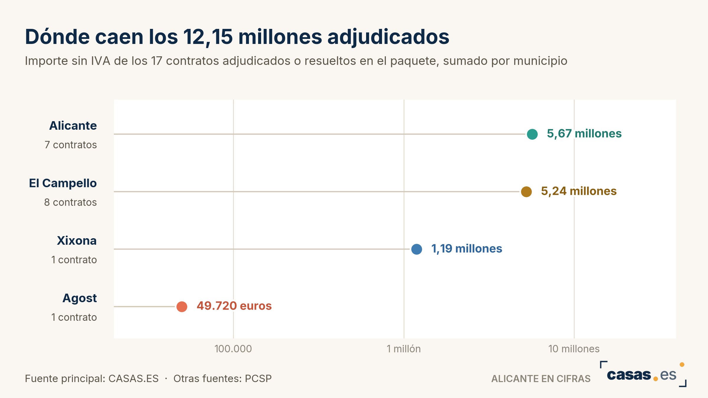 Dónde caen los 12,15 millones adjudicados