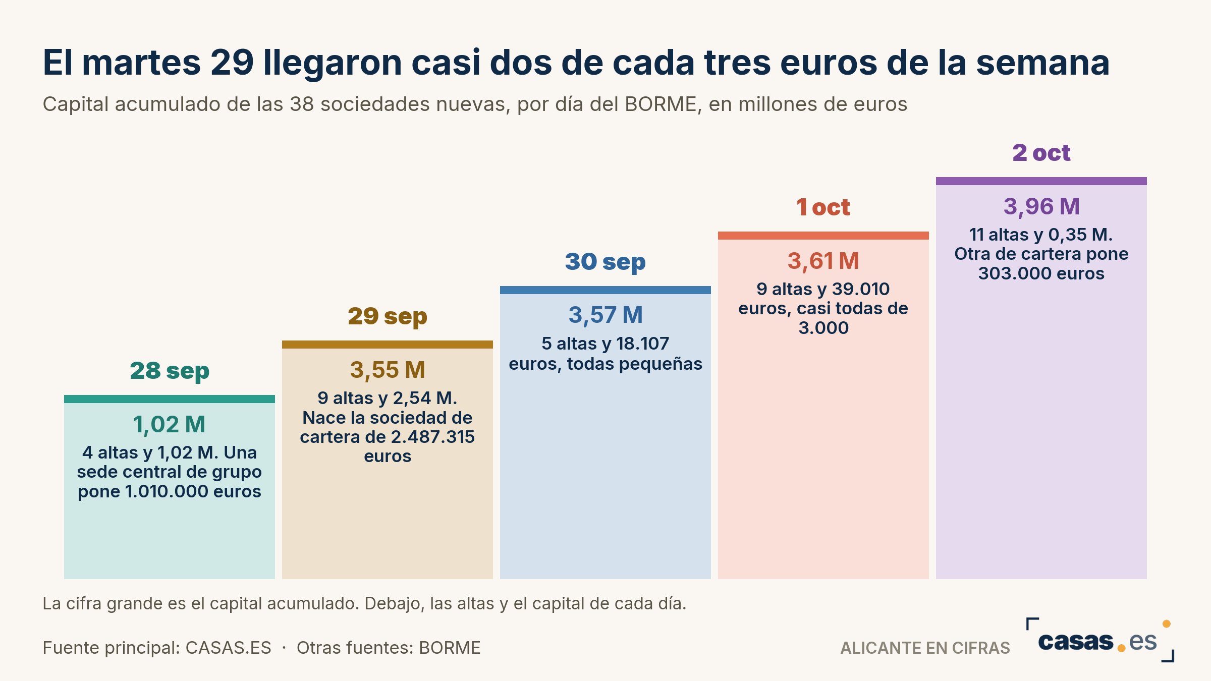 El martes 29 llegaron casi dos de cada tres euros de la semana