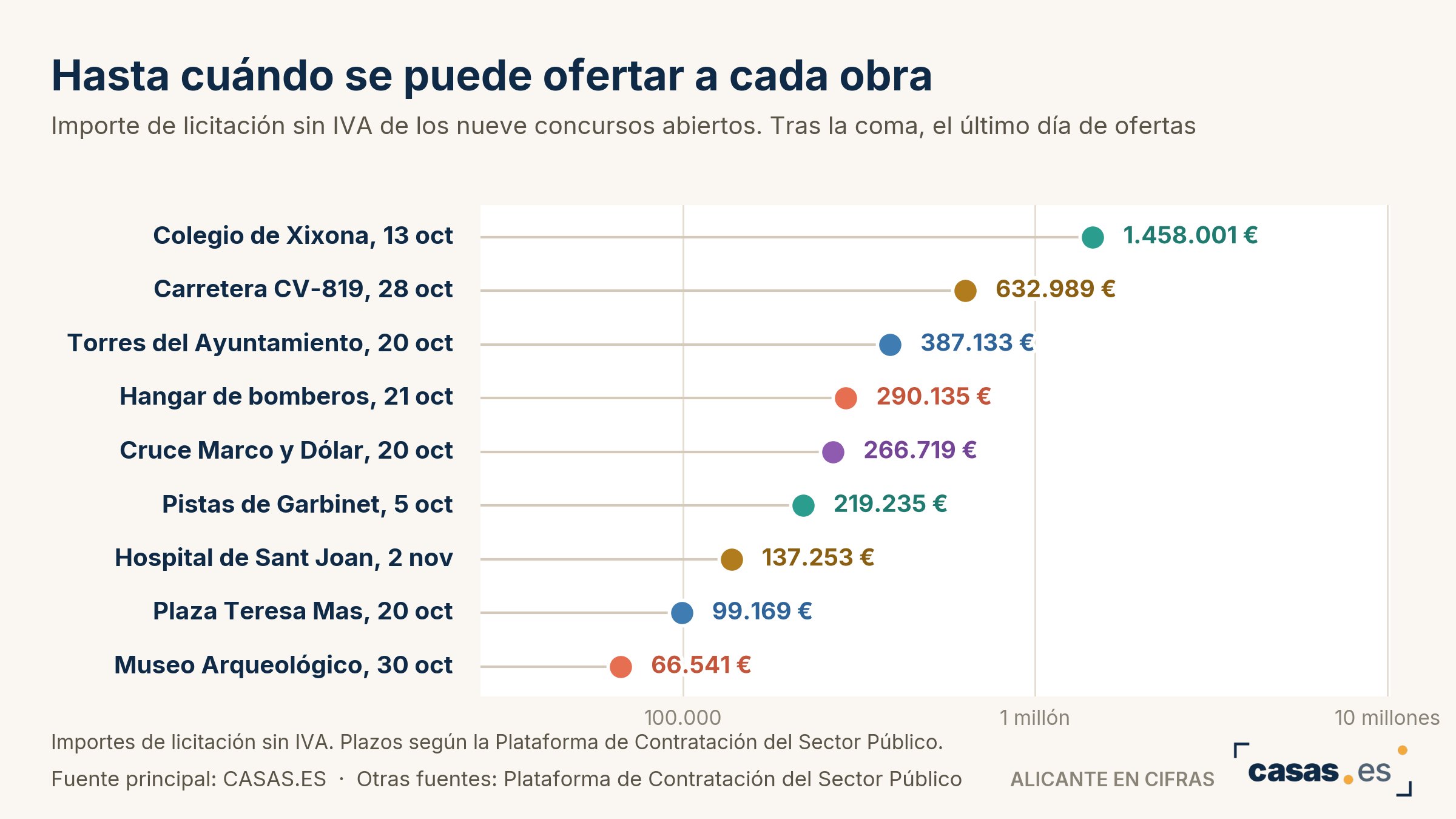Hasta cuándo se puede ofertar a cada obra