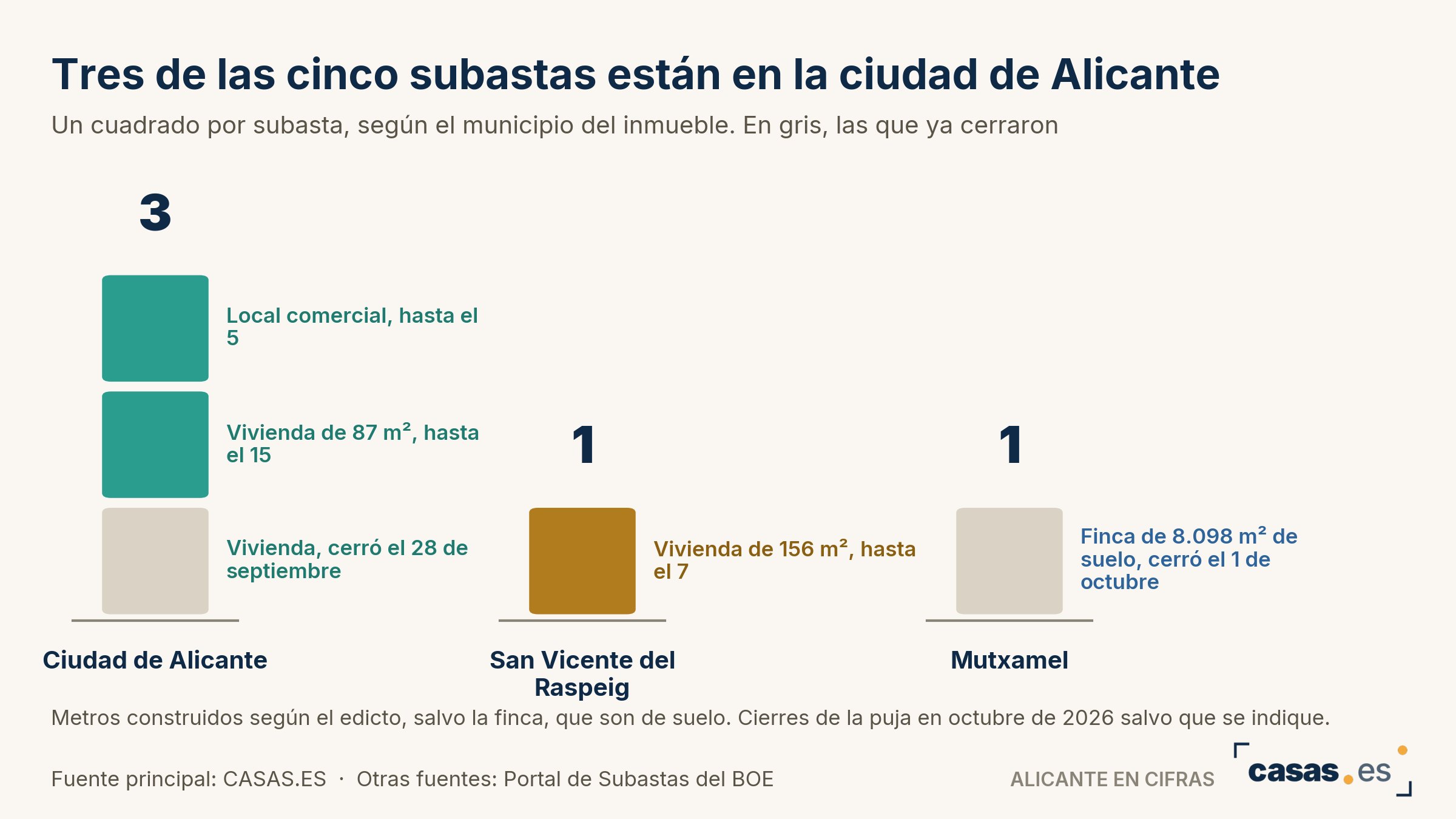 Tres de las cinco subastas están en la ciudad de Alicante