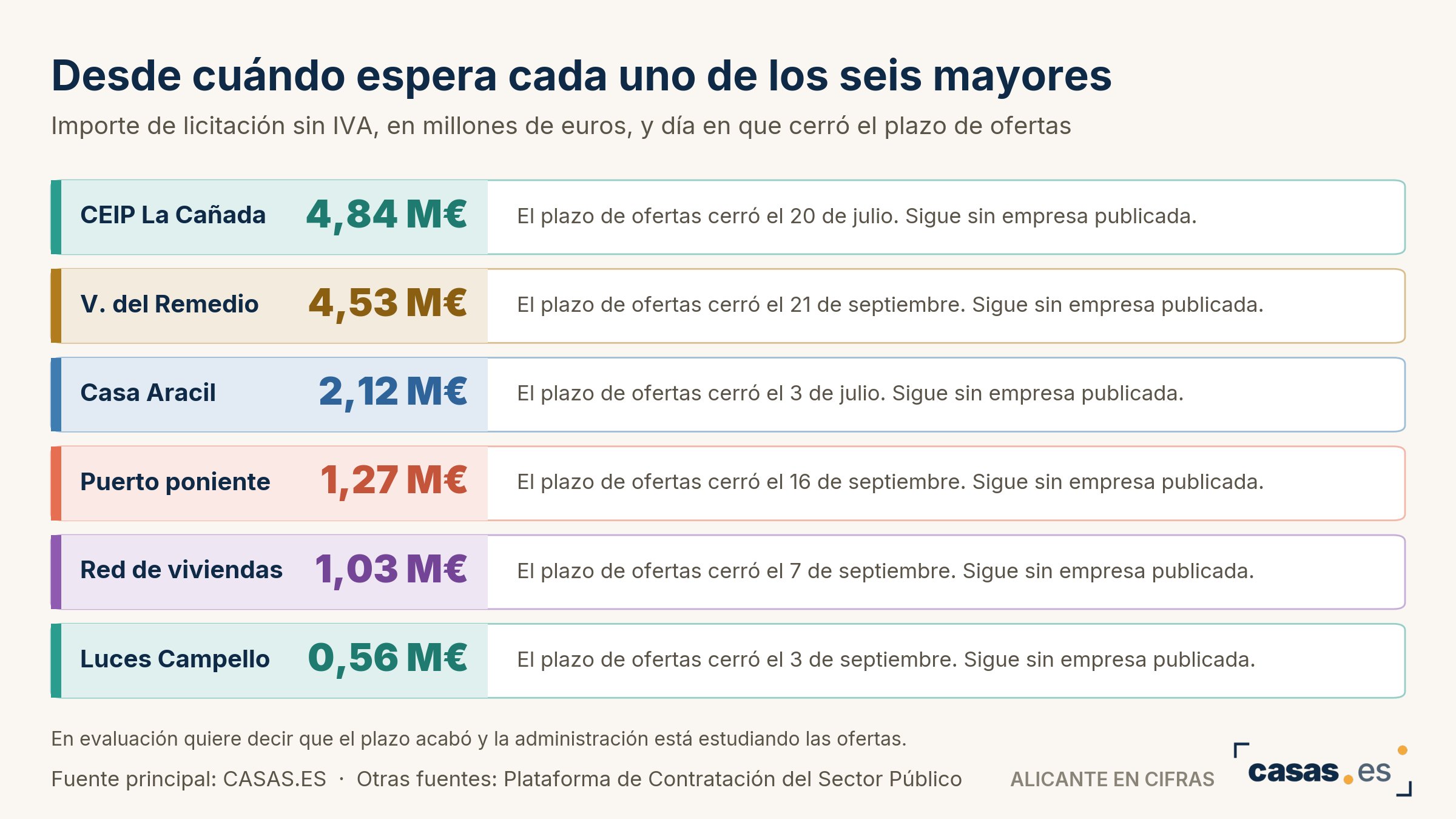 Desde cuándo espera cada uno de los seis mayores