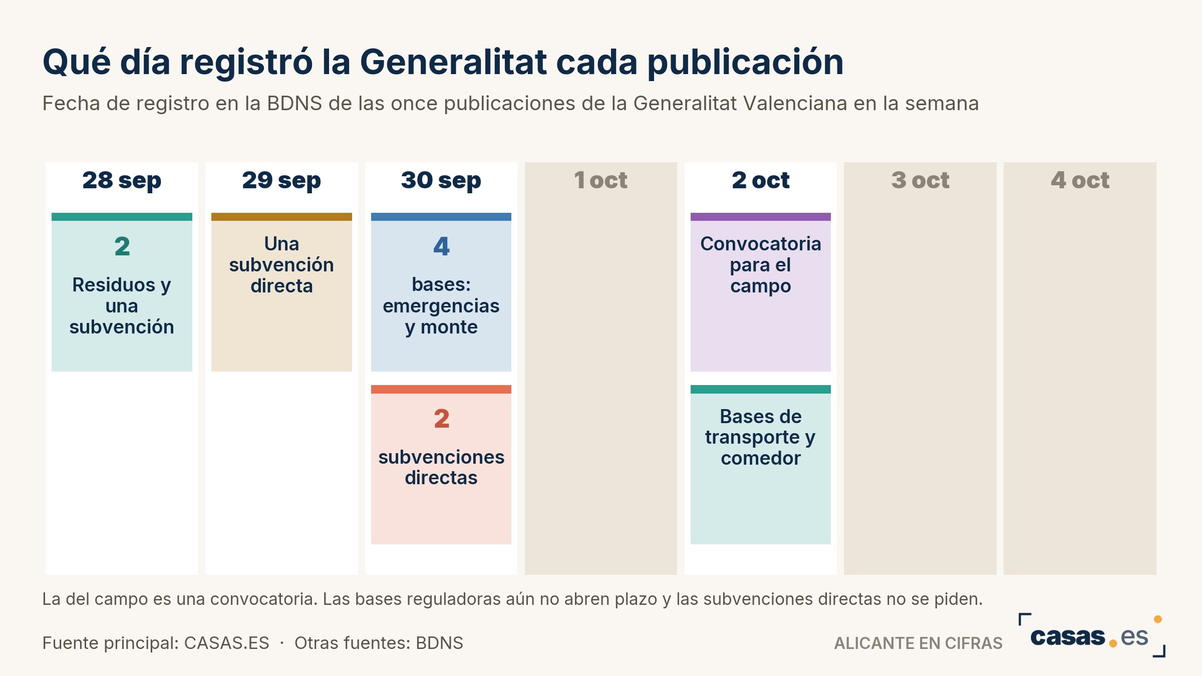 Qué día registró la Generalitat cada publicación