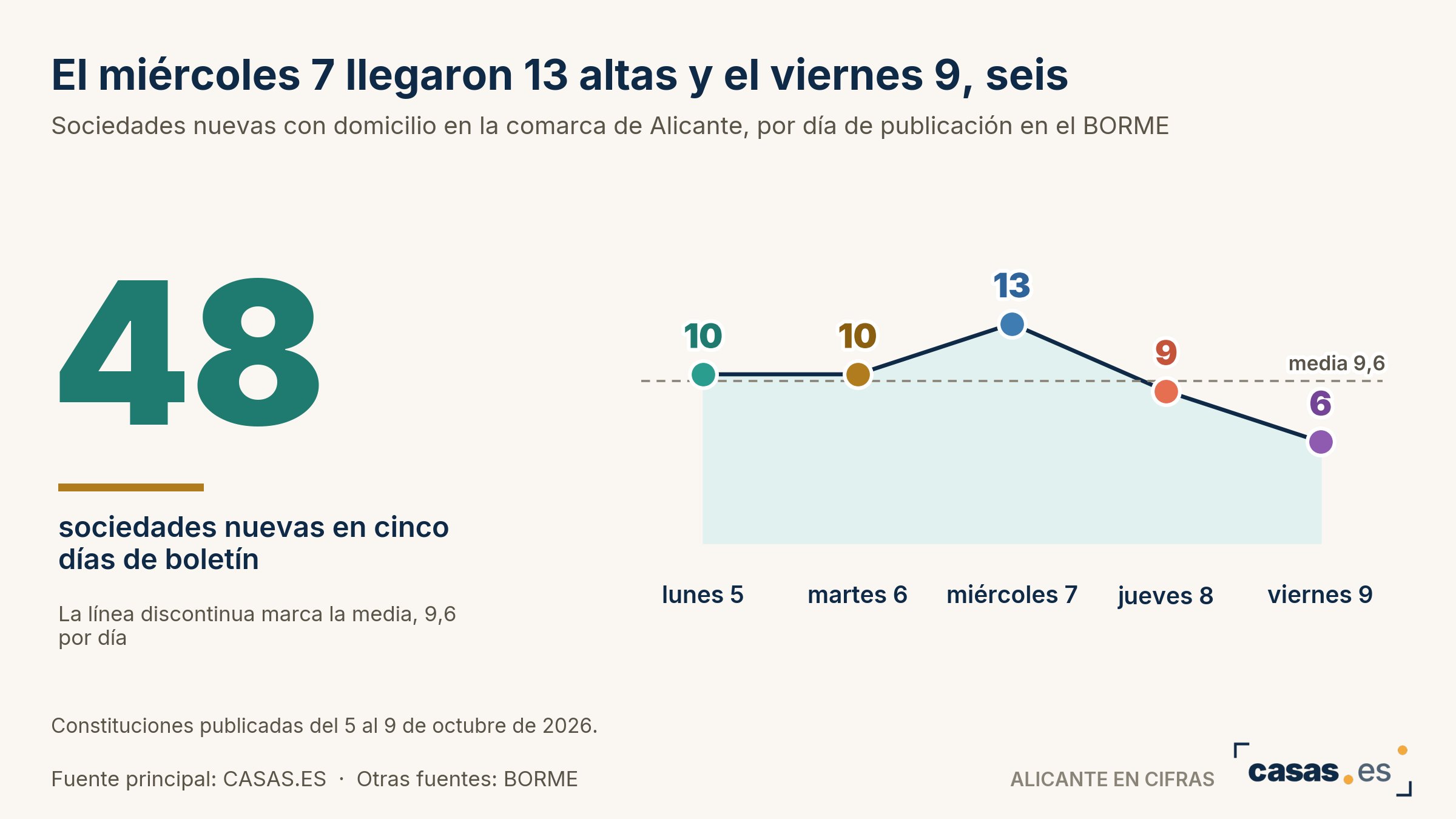 La comarca de Alicante es la tercera de 21 en empresas nuevas con 48 altas, 10 de ellas de hostelería