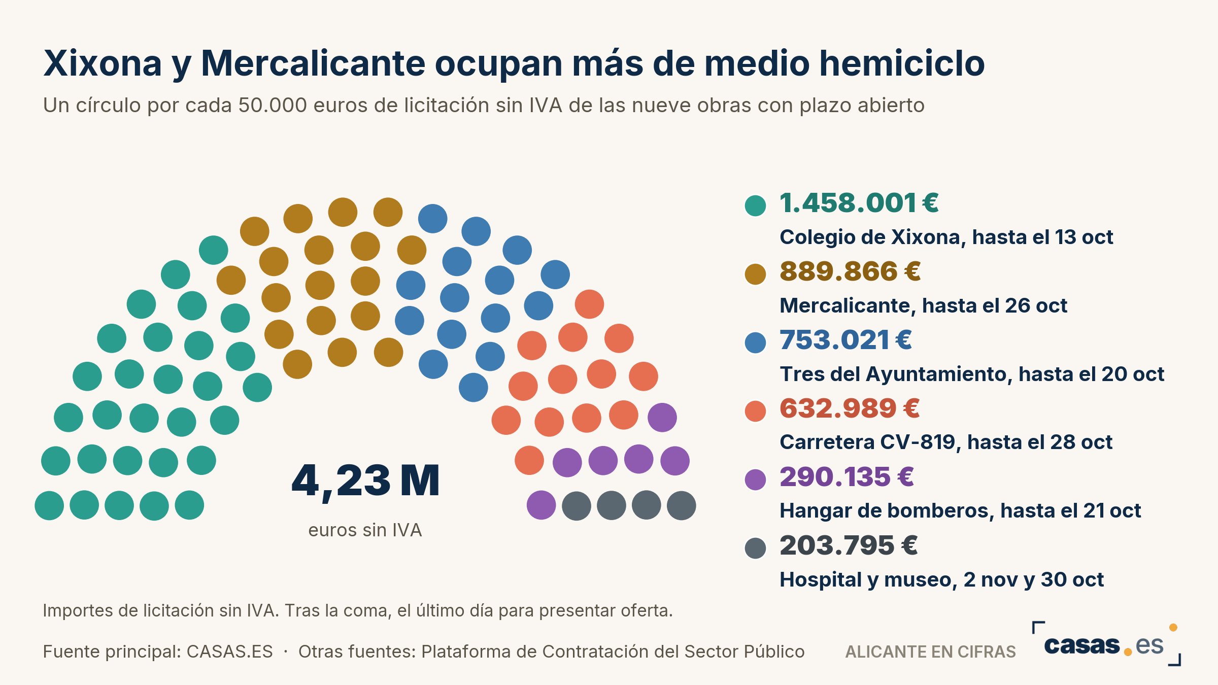 Xixona y Mercalicante ocupan más de medio hemiciclo