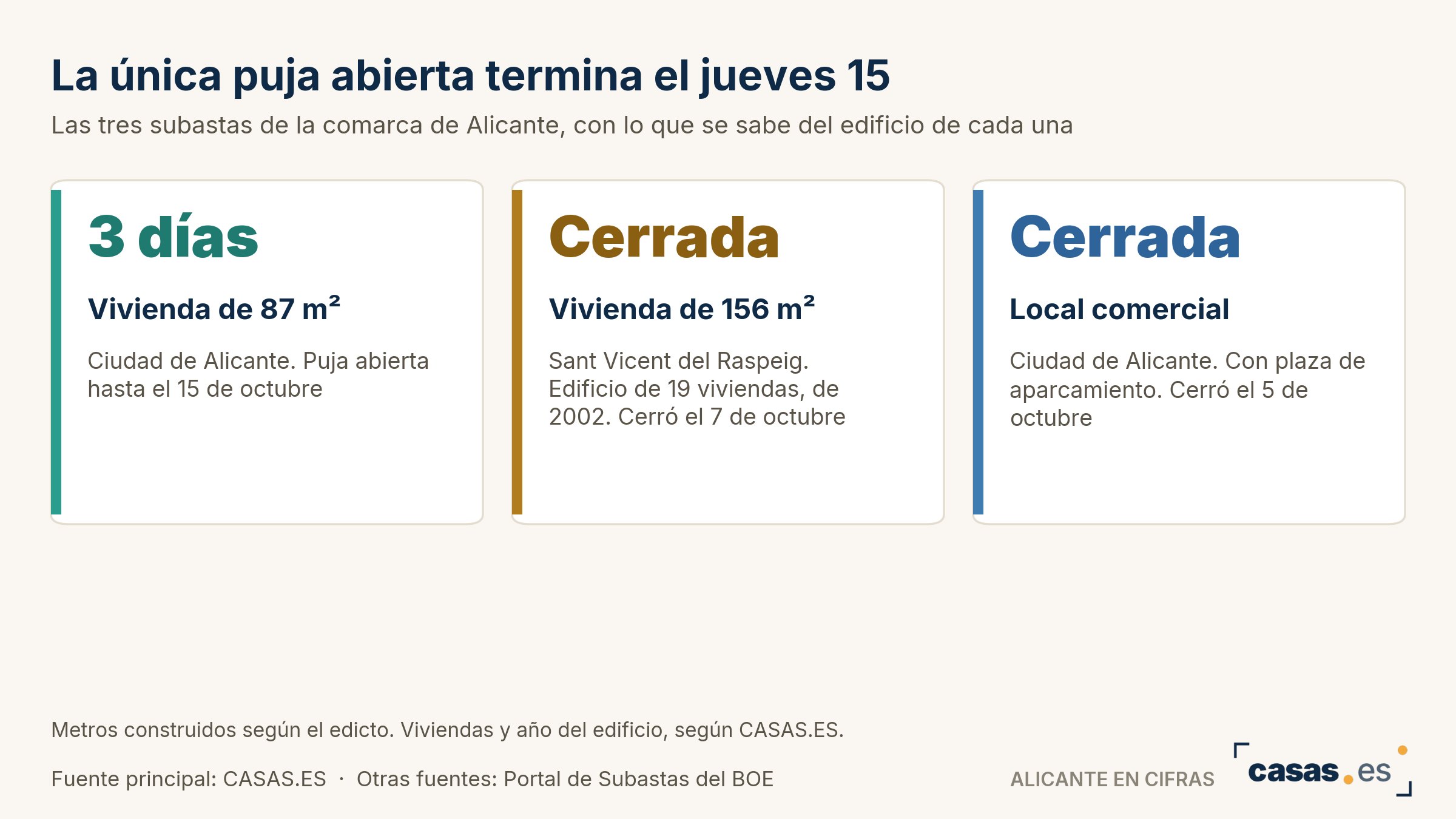 La única puja abierta termina el jueves 15