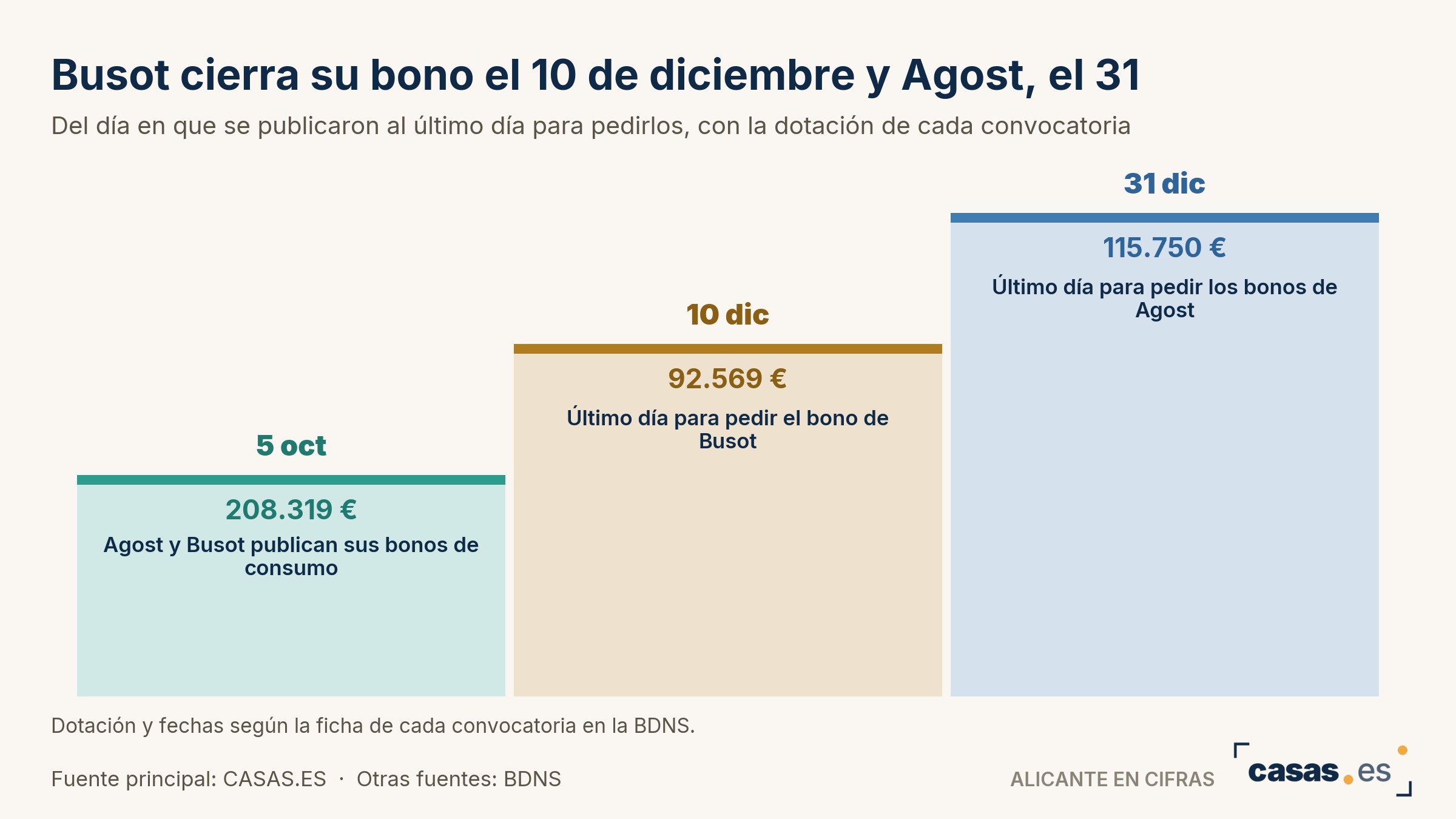 Busot cierra su bono el 10 de diciembre y Agost, el 31