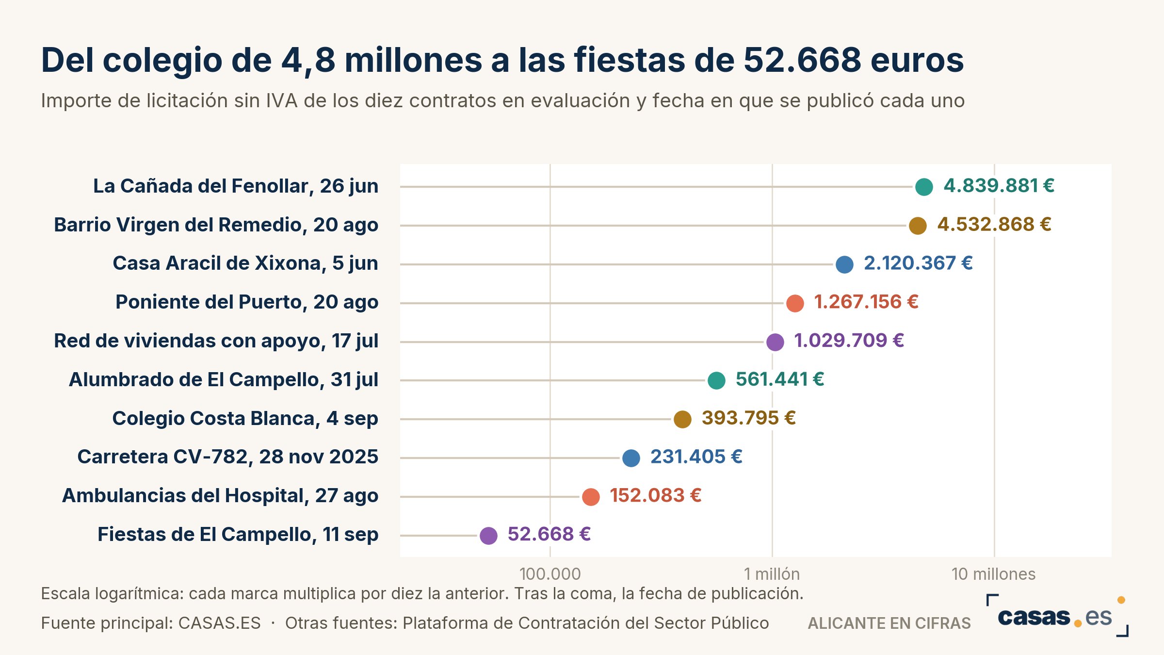 Del colegio de 4,8 millones a las fiestas de 52.668 euros
