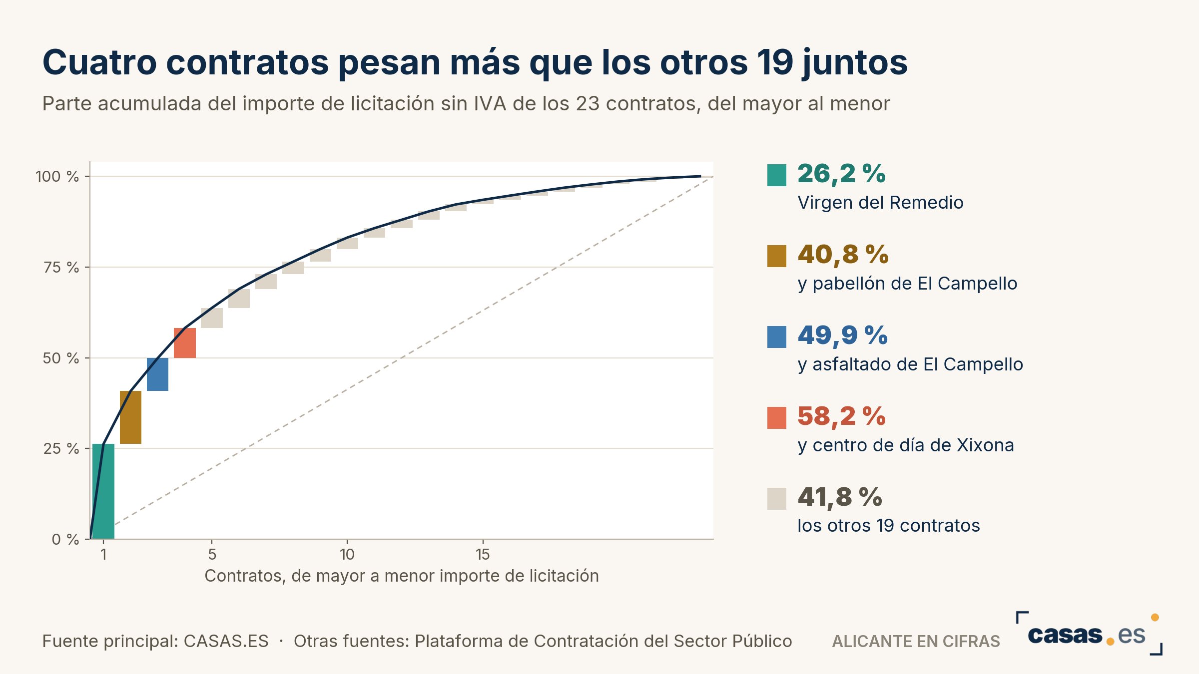 Cuatro contratos pesan más que los otros 19 juntos
