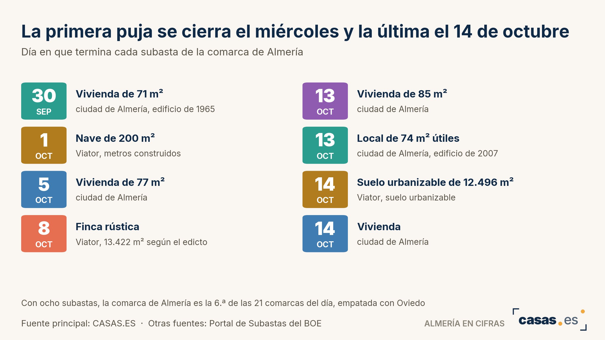 La primera puja se cierra el miércoles y la última el 14 de octubre