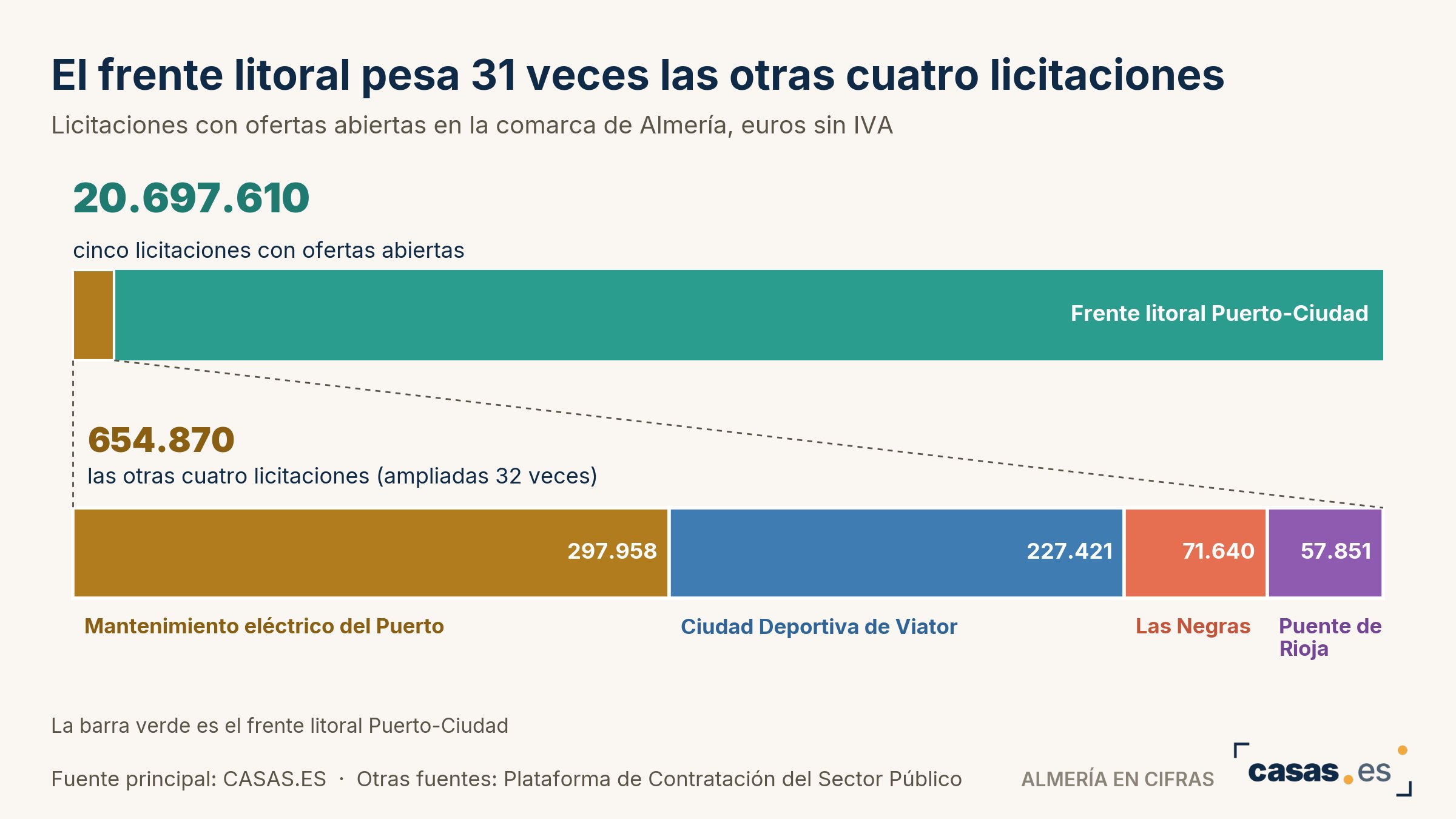El frente litoral pesa 31 veces las otras cuatro licitaciones