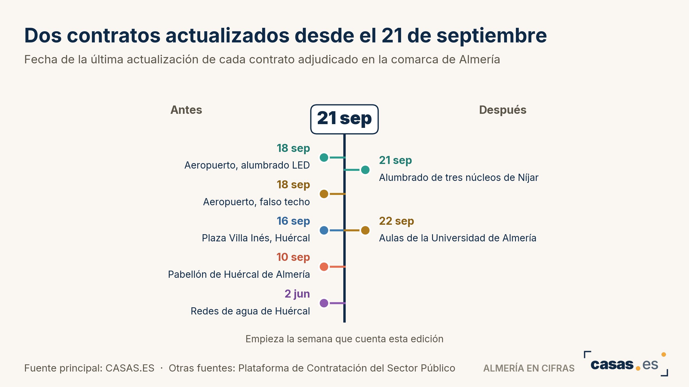 Dos contratos actualizados desde el 21 de septiembre