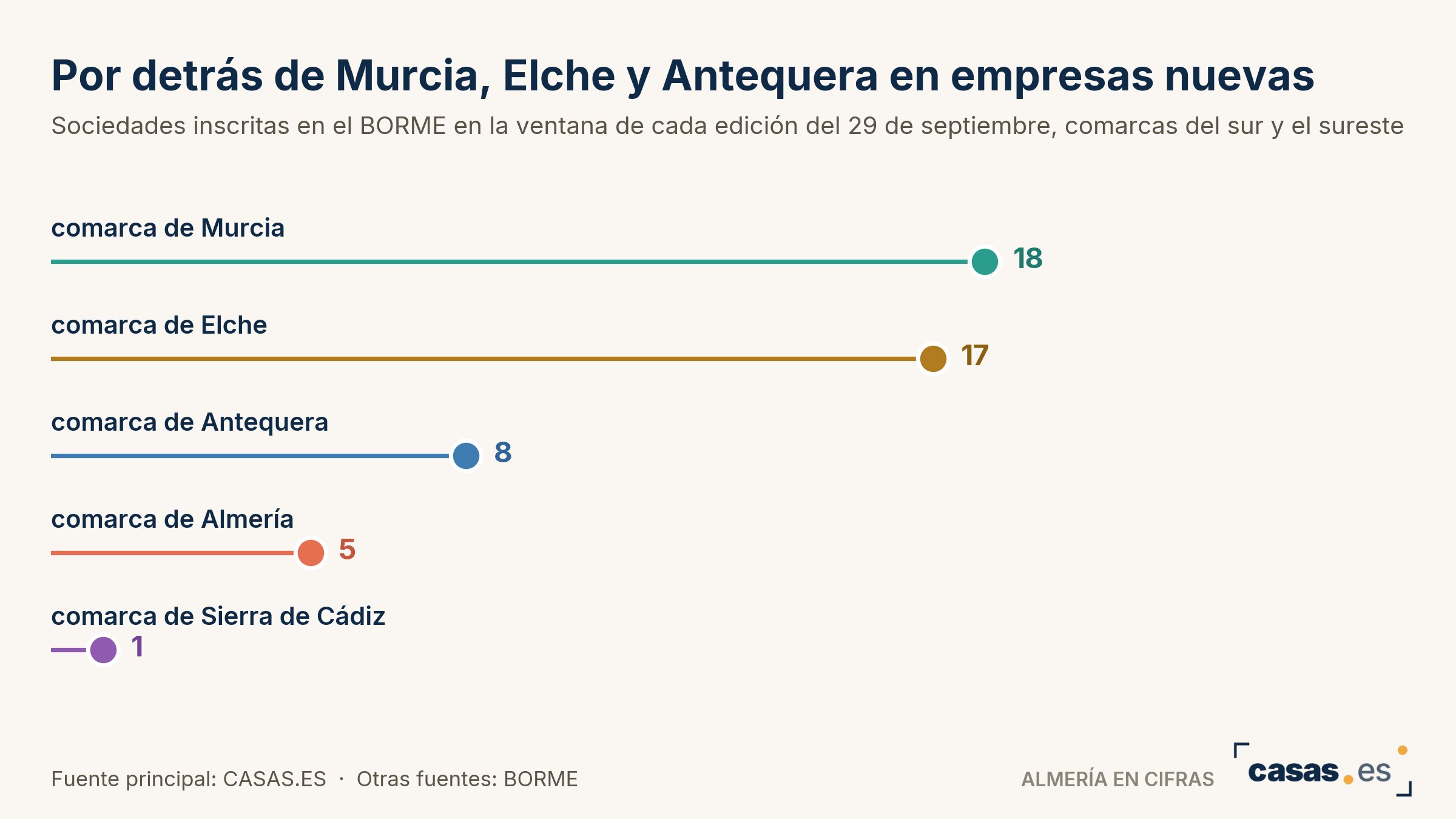 Por detrás de Murcia, Elche y Antequera en empresas nuevas