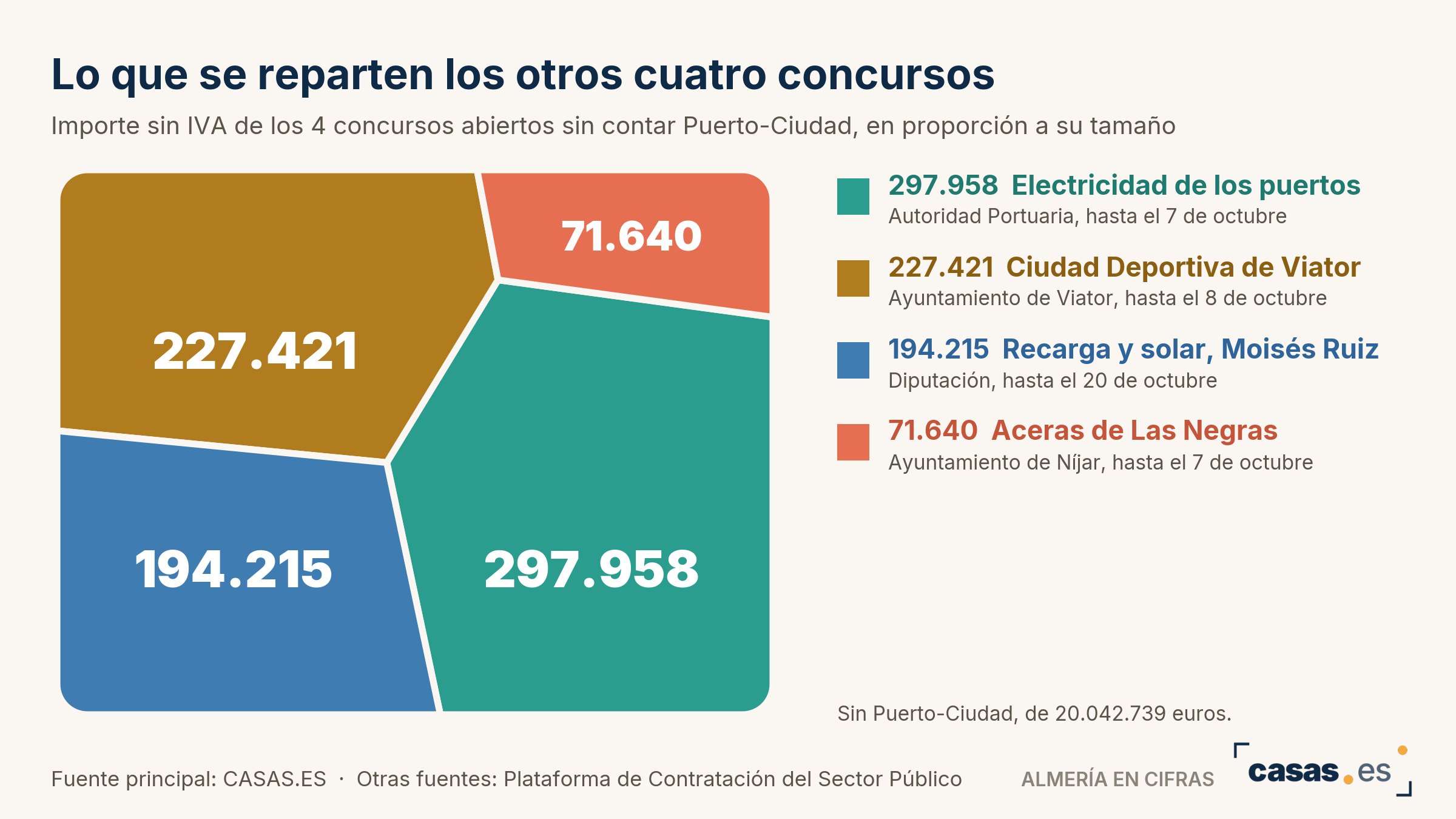 Lo que se reparten los otros cuatro concursos