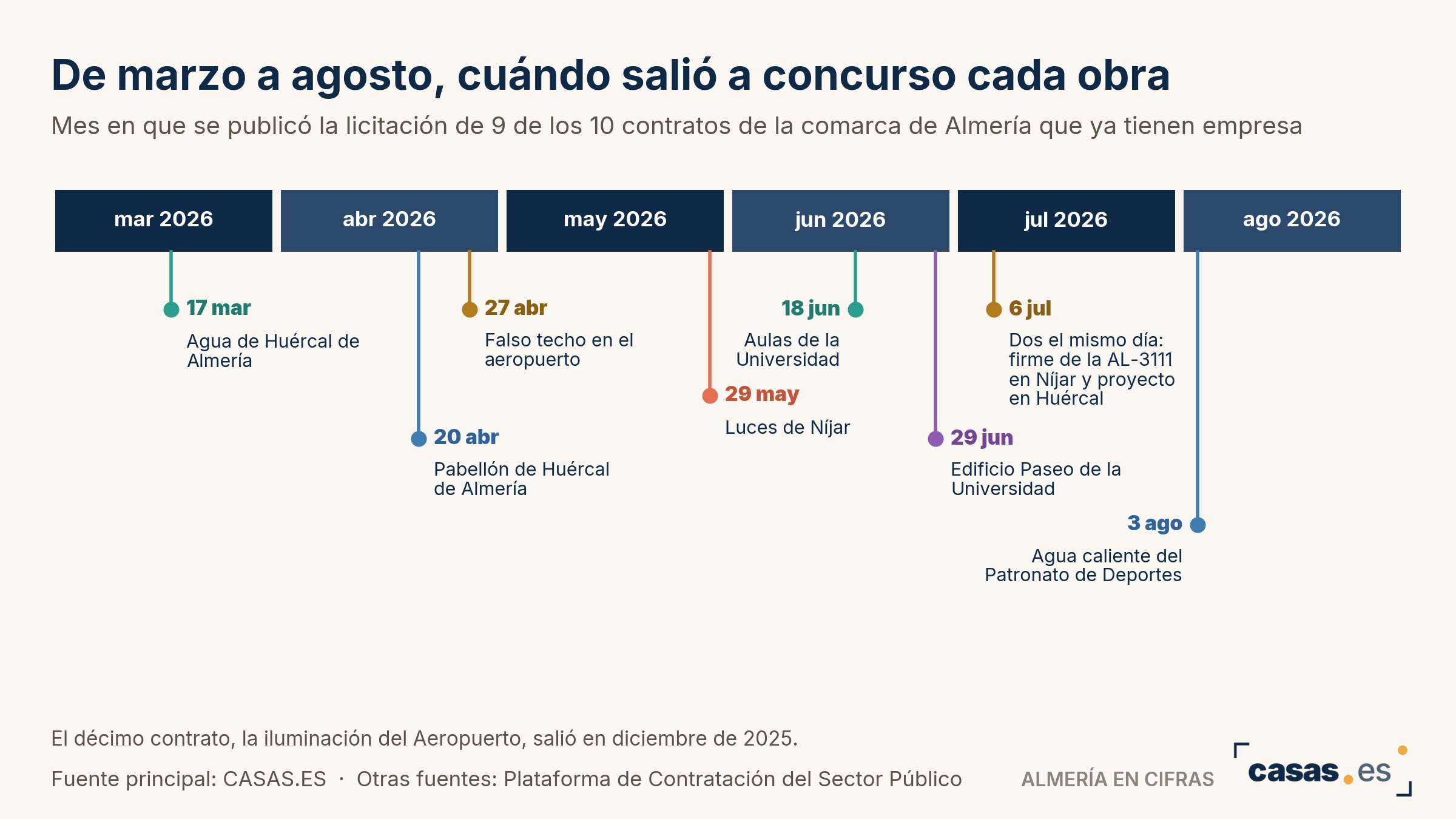 De marzo a agosto, cuándo salió a concurso cada obra